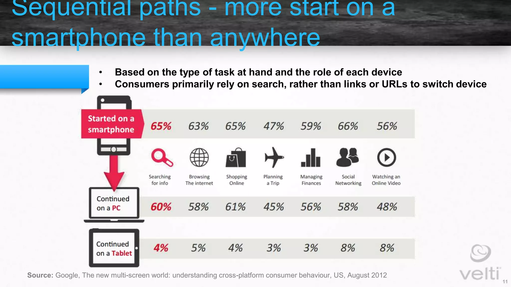 11
Sequential paths - more start on a
smartphone than anywhere
Source: Google, The new multi-screen world: understanding cross-platform consumer behaviour, US, August 2012
• Based on the type of task at hand and the role of each device
• Consumers primarily rely on search, rather than links or URLs to switch device
 