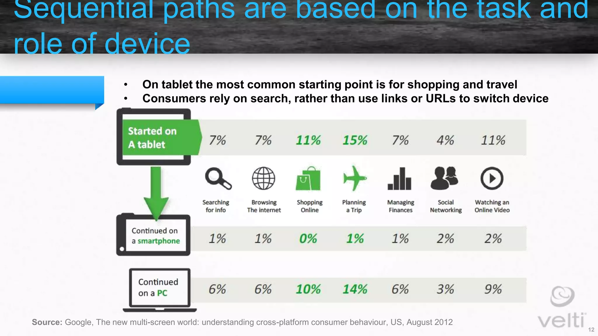 12
Sequential paths are based on the task and
role of device
Source: Google, The new multi-screen world: understanding cross-platform consumer behaviour, US, August 2012
• On tablet the most common starting point is for shopping and travel
• Consumers rely on search, rather than use links or URLs to switch device
 