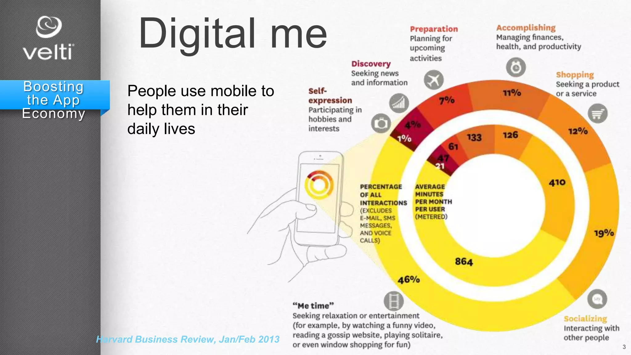 3
Digital me
Boosting
the App
Economy
People use mobile to
help them in their
daily lives
Harvard Business Review, Jan/Feb 2013
 