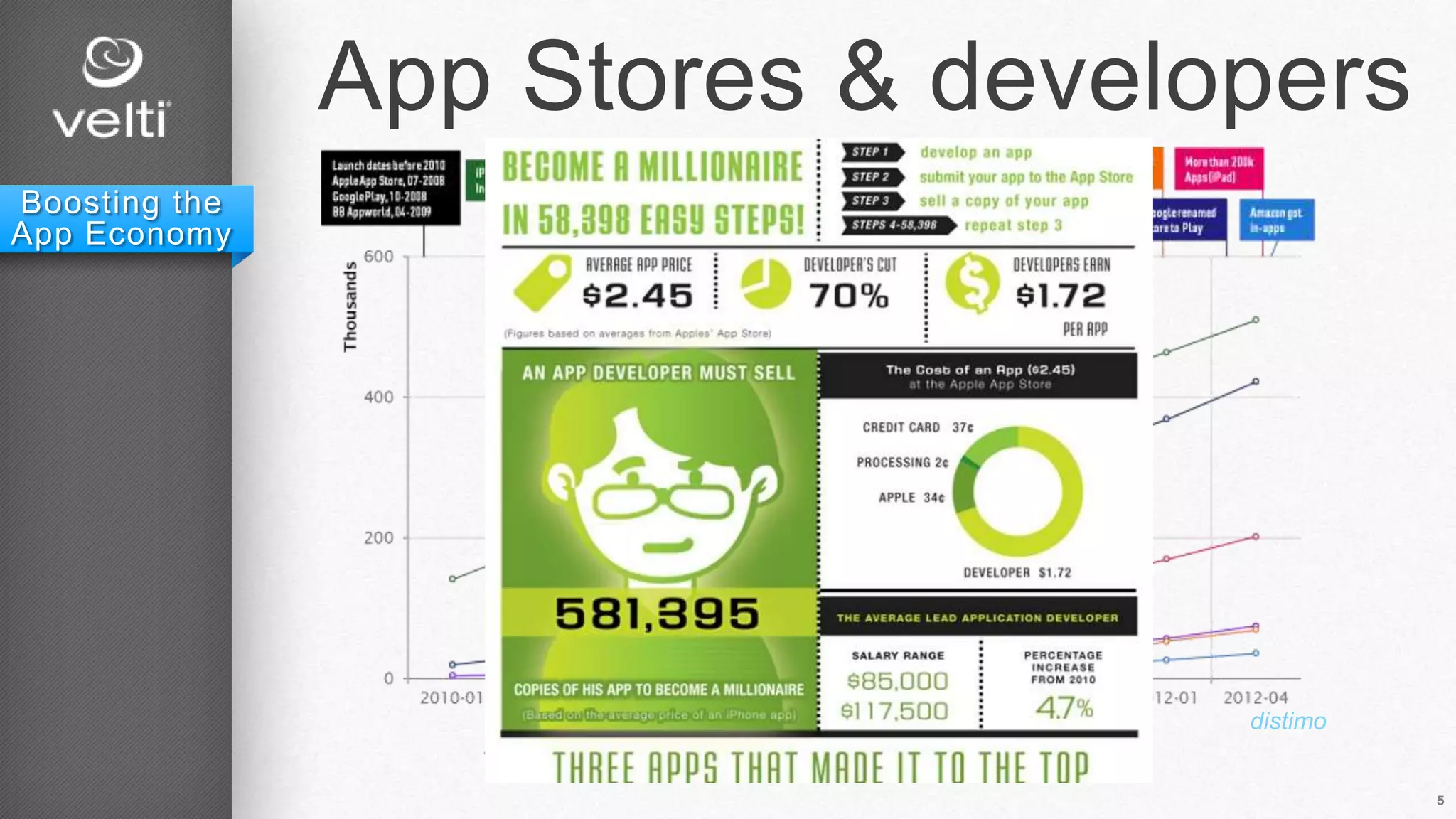5
Boosting the
App Economy
App Stores & developers
distimo
 