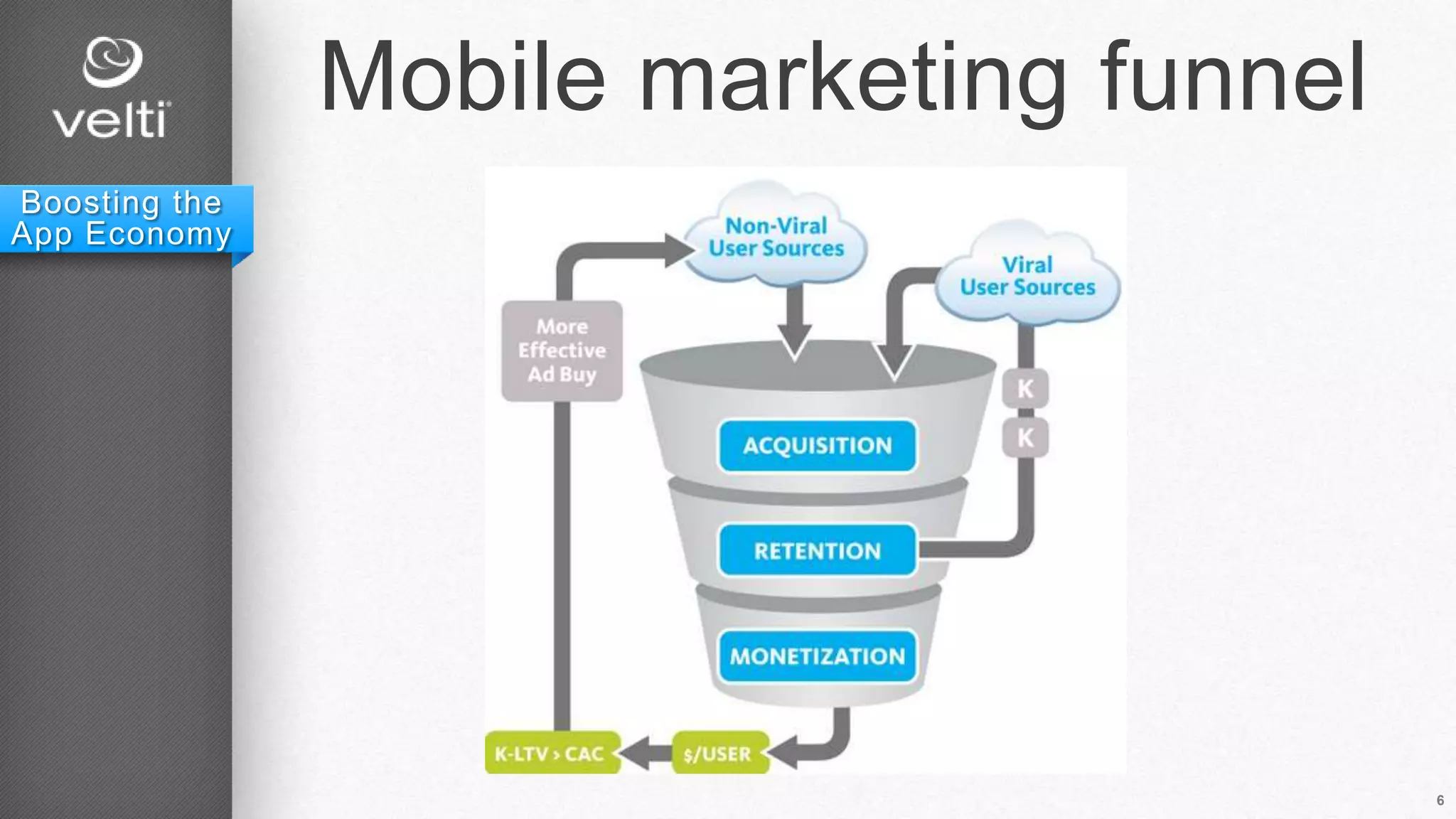 6
Boosting the
App Economy
Mobile marketing funnel
 