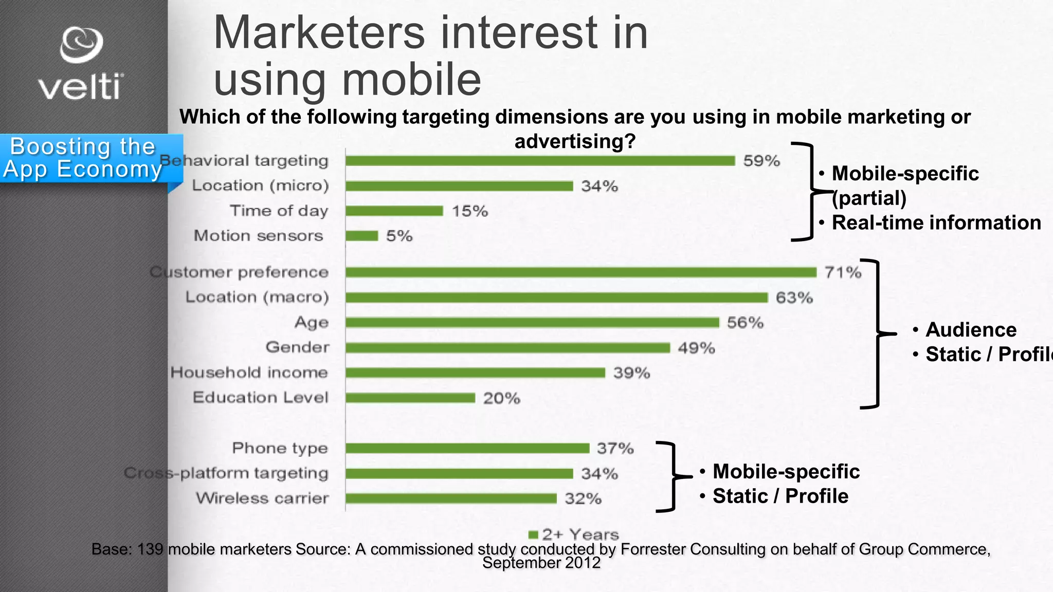 Marketers interest in
using mobile
Base: 139 mobile marketers Source: A commissioned study conducted by Forrester Consulting on behalf of Group Commerce,
September 2012
Which of the following targeting dimensions are you using in mobile marketing or
advertising?
• Mobile-specific
(partial)
• Real-time information
• Mobile-specific
• Static / Profile
• Audience
• Static / Profile
Boosting the
App Economy
 