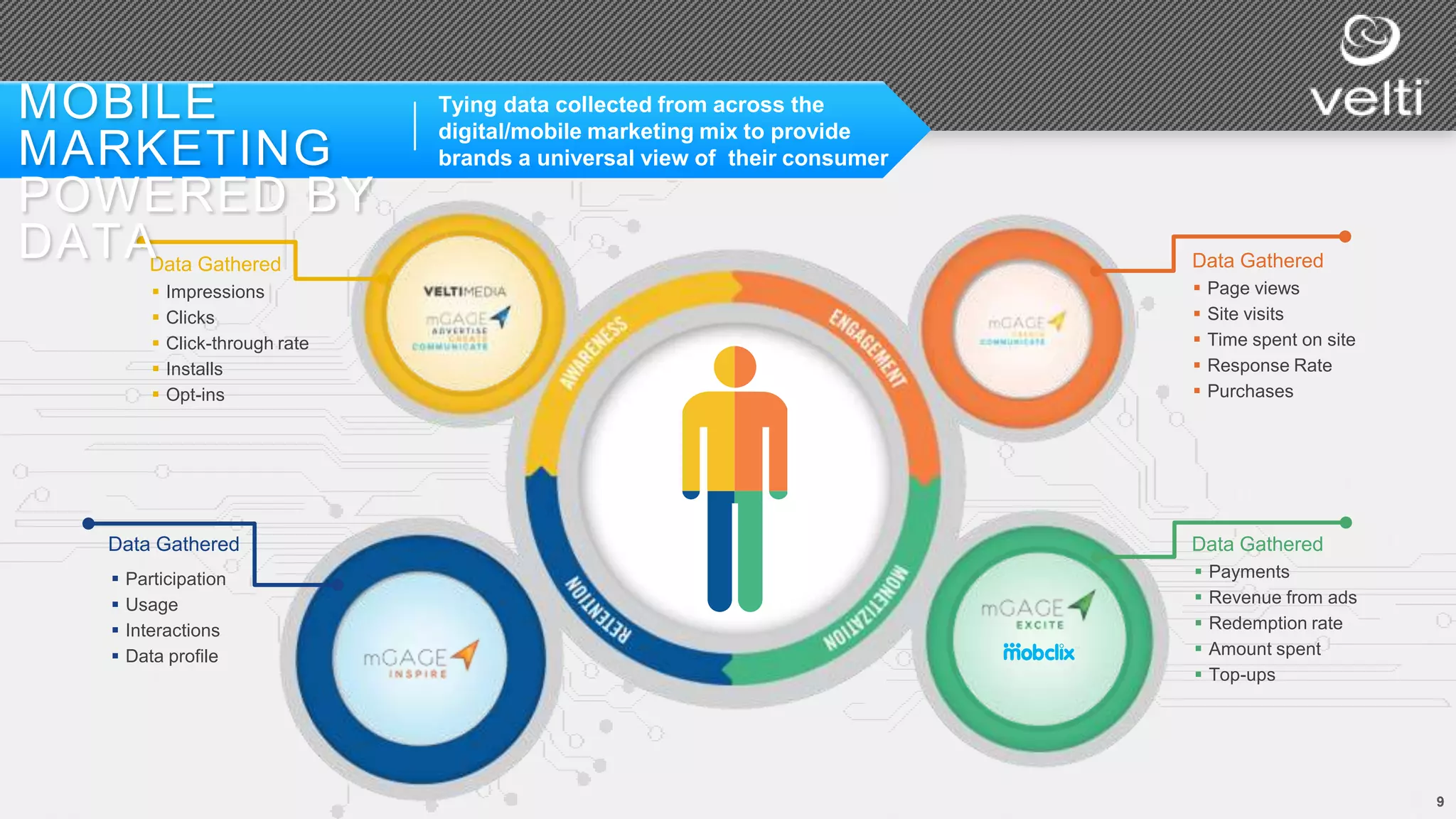 9
Data Gathered
 Page views
 Site visits
 Time spent on site
 Response Rate
 Purchases
Data Gathered
 Impressions
 Clicks
 Click-through rate
 Installs
 Opt-ins
Data Gathered
 Participation
 Usage
 Interactions
 Data profile
Data Gathered
 Payments
 Revenue from ads
 Redemption rate
 Amount spent
 Top-ups
MOBILE
MARKETING
POWERED BY
DATA
Tying data collected from across the
digital/mobile marketing mix to provide
brands a universal view of their consumer
 