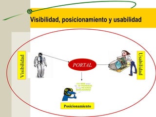 Visibilidad, posicionamiento y usabilidadVisibilidad
PORTAL
Posicionamiento
Usabilidad
 