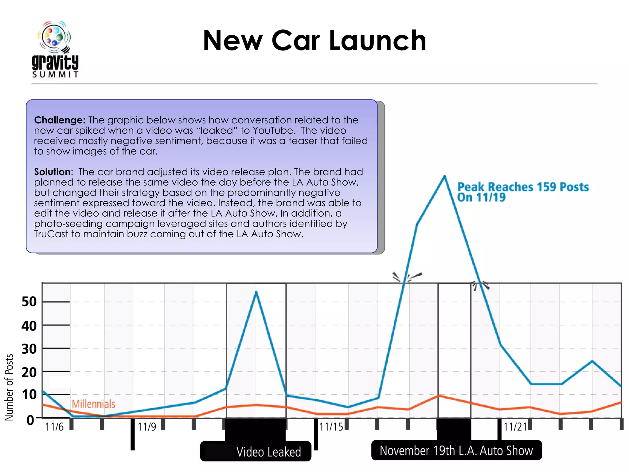 New Car Launch Challenge:  The graphic below shows how conversation related to the new car spiked when a video was “leaked” to YouTube.  The video received mostly negative sentiment, because it was a teaser that failed to show images of the car. Solution :  The car brand adjusted its video release plan. The brand had planned to release the same video the day before the LA Auto Show, but changed their strategy based on the predominantly negative sentiment expressed toward the video. Instead, the brand was able to edit the video and release it after the LA Auto Show. In addition, a photo-seeding campaign leveraged sites and authors identified by TruCast to maintain buzz coming out of the LA Auto Show. 