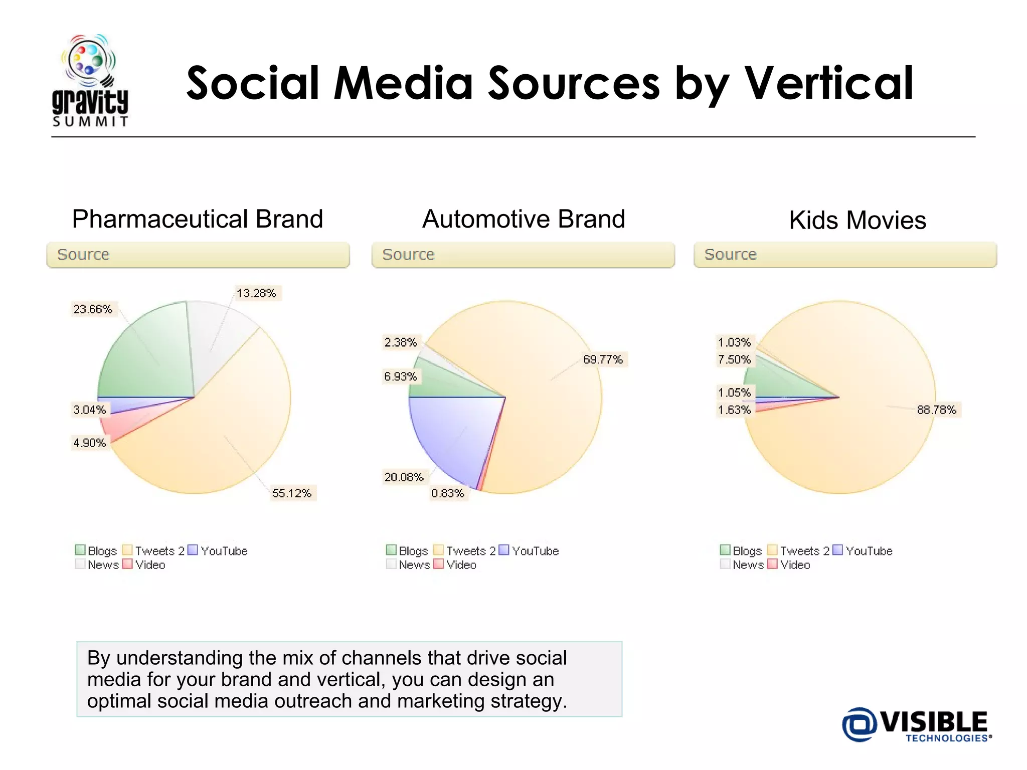 Social Media Sources by Vertical  By understanding the mix of channels that drive social media for your brand and vertical, you can design an optimal social media outreach and marketing strategy. Pharmaceutical Brand Automotive Brand Kids Movies 