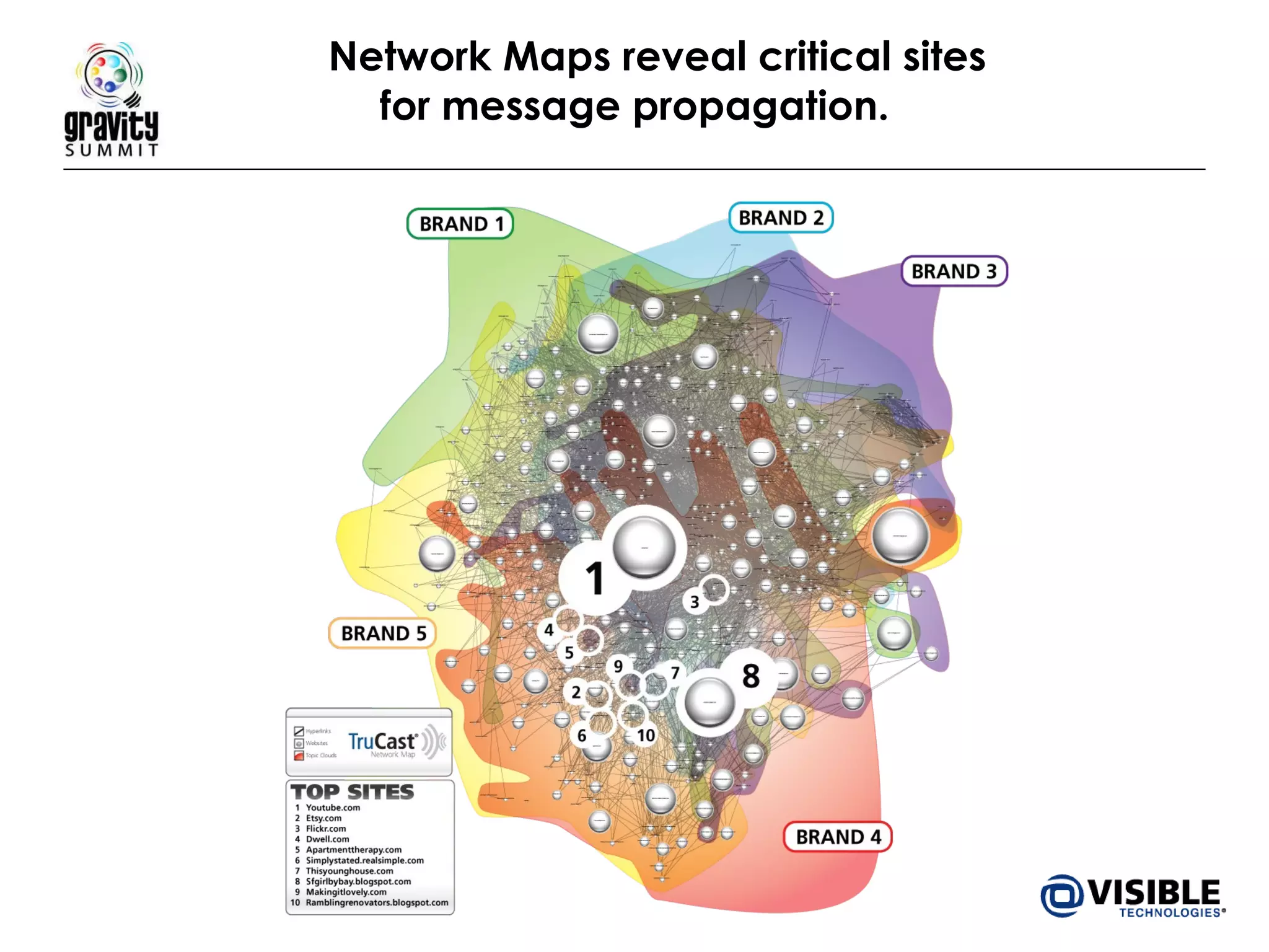 Network Maps reveal critical sites  for message propagation. 