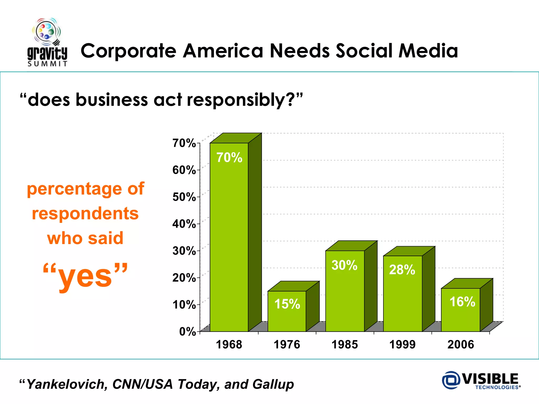 Corporate America Needs Social Media “ does business act responsibly?” percentage of respondents who said “yes” “ Yankelovich, CNN/USA Today, and Gallup 