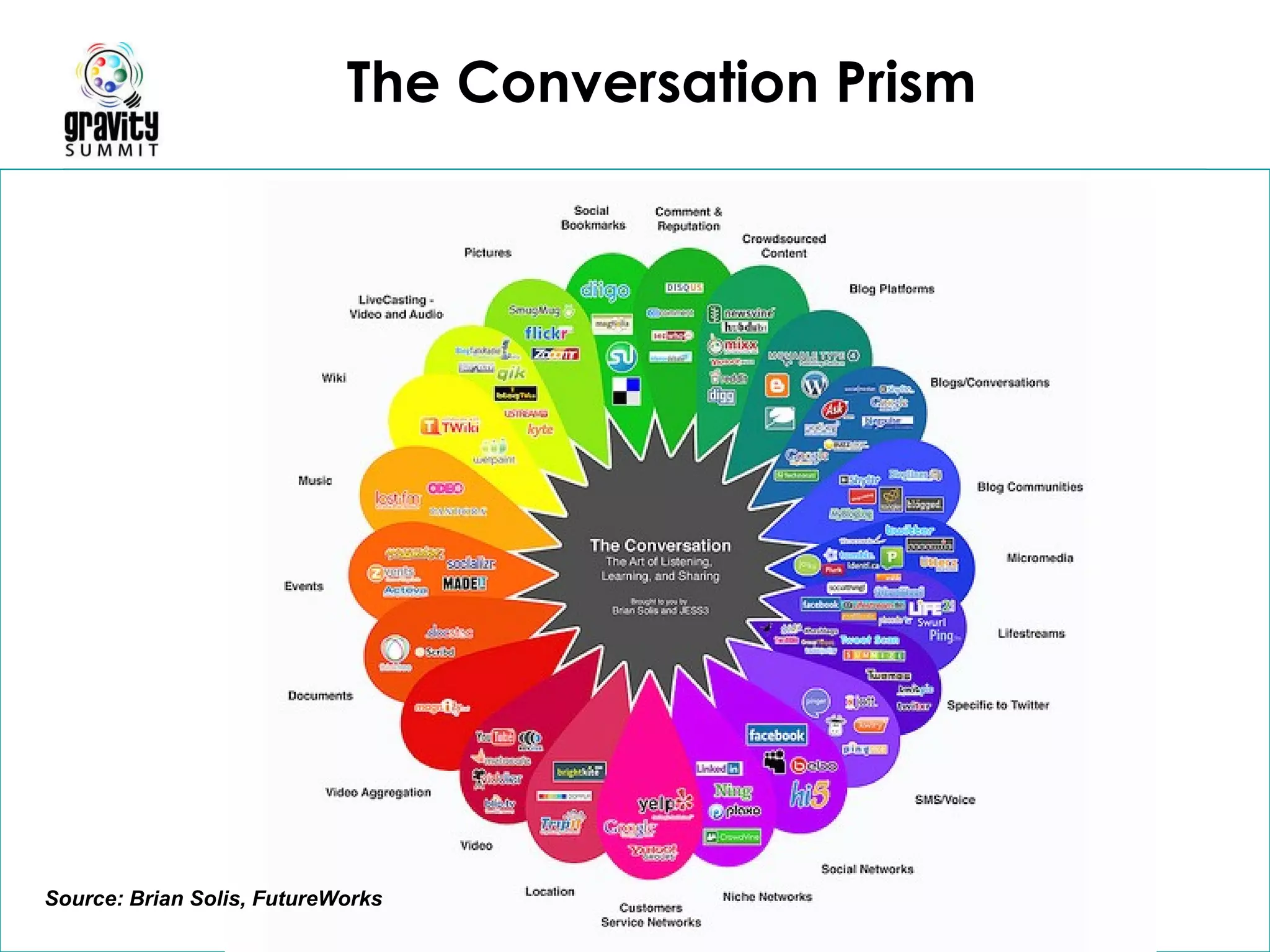 The Conversation Prism Source: Brian Solis, FutureWorks 
