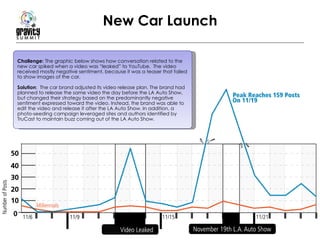 New Car Launch Challenge:  The graphic below shows how conversation related to the new car spiked when a video was “leaked” to YouTube.  The video received mostly negative sentiment, because it was a teaser that failed to show images of the car. Solution :  The car brand adjusted its video release plan. The brand had planned to release the same video the day before the LA Auto Show, but changed their strategy based on the predominantly negative sentiment expressed toward the video. Instead, the brand was able to edit the video and release it after the LA Auto Show. In addition, a photo-seeding campaign leveraged sites and authors identified by TruCast to maintain buzz coming out of the LA Auto Show. 