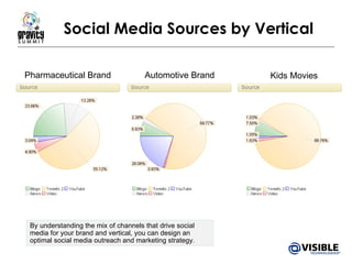 Social Media Sources by Vertical  By understanding the mix of channels that drive social media for your brand and vertical, you can design an optimal social media outreach and marketing strategy. Pharmaceutical Brand Automotive Brand Kids Movies 