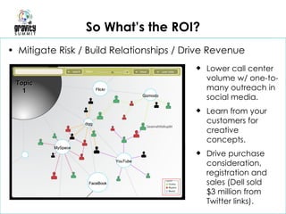 So What’s the ROI? Mitigate Risk / Build Relationships / Drive Revenue Lower call center volume w/ one-to-many outreach in social media. Learn from your customers for creative concepts. Drive purchase consideration, registration and sales (Dell sold  $3 million from Twitter links). Flickr Gizmodo digg MySpace FaceBook YouTube Topic 1 