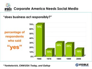 Corporate America Needs Social Media “ does business act responsibly?” percentage of respondents who said “yes” “ Yankelovich, CNN/USA Today, and Gallup 