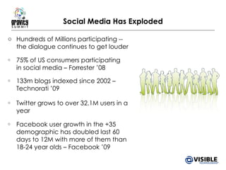 Social Media Has Exploded Hundreds of Millions participating -- the dialogue continues to get louder  75% of US consumers participating in social media – Forrester ’08 133m blogs indexed since 2002 – Technorati ’09 Twitter grows to over 32.1M users in a year Facebook user growth in the +35 demographic has doubled last 60 days to 12M with more of them than 18-24 year olds – Facebook ’09 