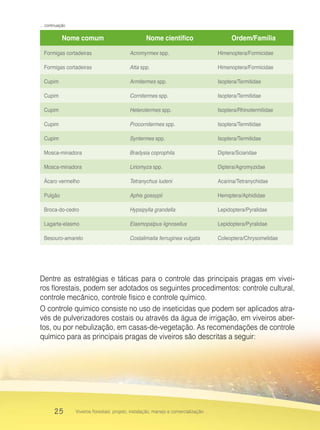 25 Viveiros florestais: projeto, instalação, manejo e comercialização
Nome comum Nome científico Ordem/Família
Formigas cortadeiras Acromyrmex spp. Himenoptera/Formicidae
Formigas cortadeiras Atta spp. Himenoptera/Formicidae
Cupim Armitermes spp. Isoptera/Termitidae
Cupim Cornitermes spp. Isoptera/Termitidae
Cupim Heterotermes spp. Isoptera/Rhinotermitidae
Cupim Procornitermes spp. Isoptera/Termitidae
Cupim Syntermes spp. Isoptera/Termitidae
Mosca-minadora Bradysia coprophila Diptera/Sciaridae
Mosca-minadora Liriomyza spp. Diptera/Agromyzidae
Ácaro vermelho Tetranychus ludeni Acarina/Tetranychidae
Pulgão Aphis gossypii Hemiptera/Aphididae
Broca-do-cedro Hypsipylla grandella Lepidoptera/Pyralidae
Lagarta-elasmo Elasmopalpus lignosellus Lepidoptera/Pyralidae
Besouro-amarelo Costalimaita ferruginea vulgata Coleoptera/Chrysomelidae
Dentre as estratégias e táticas para o controle das principais pragas em vivei-
ros florestais, podem ser adotados os seguintes procedimentos: controle cultural,
controle mecânico, controle físico e controle químico.
O controle químico consiste no uso de inseticidas que podem ser aplicados atra-
vés de pulverizadores costais ou através da água de irrigação, em viveiros aber-
tos, ou por nebulização, em casas-de-vegetação. As recomendações de controle
químico para as principais pragas de viveiros são descritas a seguir:
... continuação
 