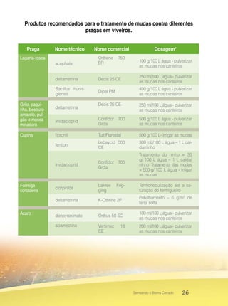 26Semeando o Bioma Cerrado
Produtos recomendados para o tratamento de mudas contra diferentes
pragas em viveiros.
	
Praga Nome técnico Nome comercial Dosagem*
Lagarta-rosca
acephate
Orthene 750
BR 100 g/100 L água - pulverizar
as mudas nos canteiros
deltametrina Decis 25 CE
250 ml/100 L água - pulverizar
as mudas nos canteiros
Bacillus thurin-
giensis
Dipel PM
400 g/100 L água - pulverizar
as mudas nos canteiros
Grilo, paqui-
nha, besouro
amarelo, pul-
gão e mosca
minadora
deltametrina
Decis 25 CE 250 ml/100 L água - pulverizar
as mudas nos canteiros
imidacloprid
Confidor 700
Grda
500 g/100 L água - pulverizar
as mudas nos canteiros
Cupins fipronil Tuit Florestal 500 g/100 L- irrigar as mudas
fention
Lebaycid 500
CE
300 mL/100 L água – 1 L cal-
da/ninho
imidacloprid
Confidor 700
Grda
Tratamento do ninho = 30
g/ 100 L água – 1 L calda/
ninho Tratamento das mudas
= 500 g/ 100 L água - irrigar
as mudas
Formiga
cortadeira
clorpirifós
Lakree Fog-
ging
Termonebulização até a sa-
turação do formigueiro
deltametrina K-Othrine 2P
Polvilhamento – 6 g/m2
de
terra solta
Ácaro
denpyroximate Orthus 50 SC
100 mI/100 L água - pulverizar
as mudas nos canteiros
abamectina Vertimec 18
CE
200 ml/100 L água - pulverizar
as mudas nos canteiros
 