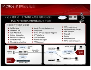 IP Office 多种应用组合


  它是对任何一个SMB都是简单的解决方案：
    – PBX, Key system, Internet访问, 语音信箱

  并且具有许多增值功能:
  并且具有许多增值功能:                                                                              WAN edge device
      SoftConsole                     Audio Control Conferencing
                                                                                           Remote Access Server
      VoiceMail Pro                   Softphones
                                                                                           DHCP Server
      Auto Attendant                  CTI & ISV Developers Program
                                                                                           Firewall
      Unified Messaging               IP Telephony
                                                                                           Router
      Personal Numbering              VoIP Gateway
                                                                                           Internet access
      Contact Center                  VoIP Gatekeeper
                                                                                           RIP-2 protocol support
      Messaging networking            VPN support

     Internet                   ISP                                                         Mobile Phone
                 Internet
     Access
                                  Leased-line
  Network                          or xDSL                                                                                Remote
                                                                                           GSM, TDMA
  Server                                                PSTN                                 CDMA
                                                                                                                          Access
                                                                                                                           Server

                   WAN
  Remote
  Office
  Router
                Remote Office
                                                            Proprietary and Confidential      © 2010 Avaya Inc. All rights reserved.
 