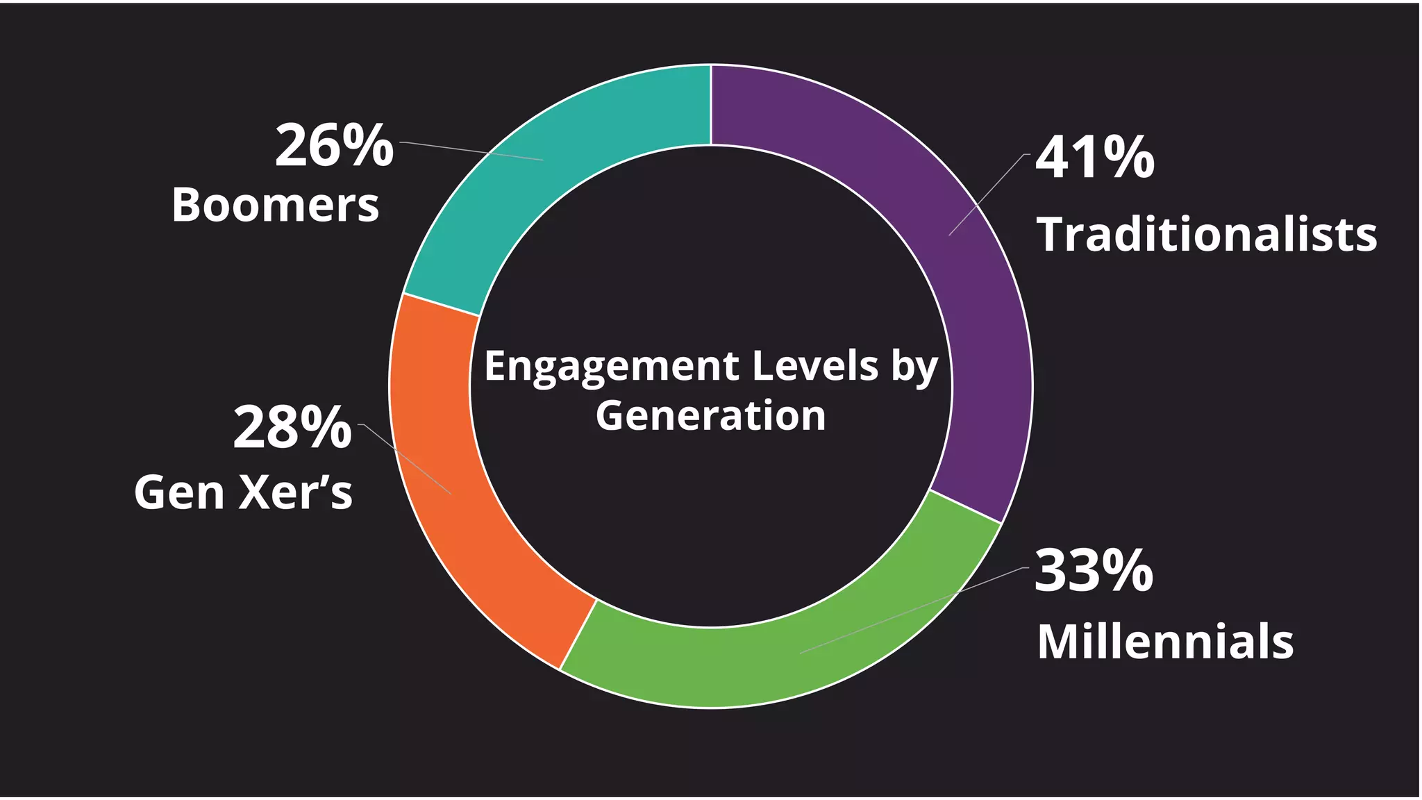41%
33%
28%
26%
Traditionalists
Millennials
Gen Xer’s
Boomers
Engagement Levels by
Generation
 