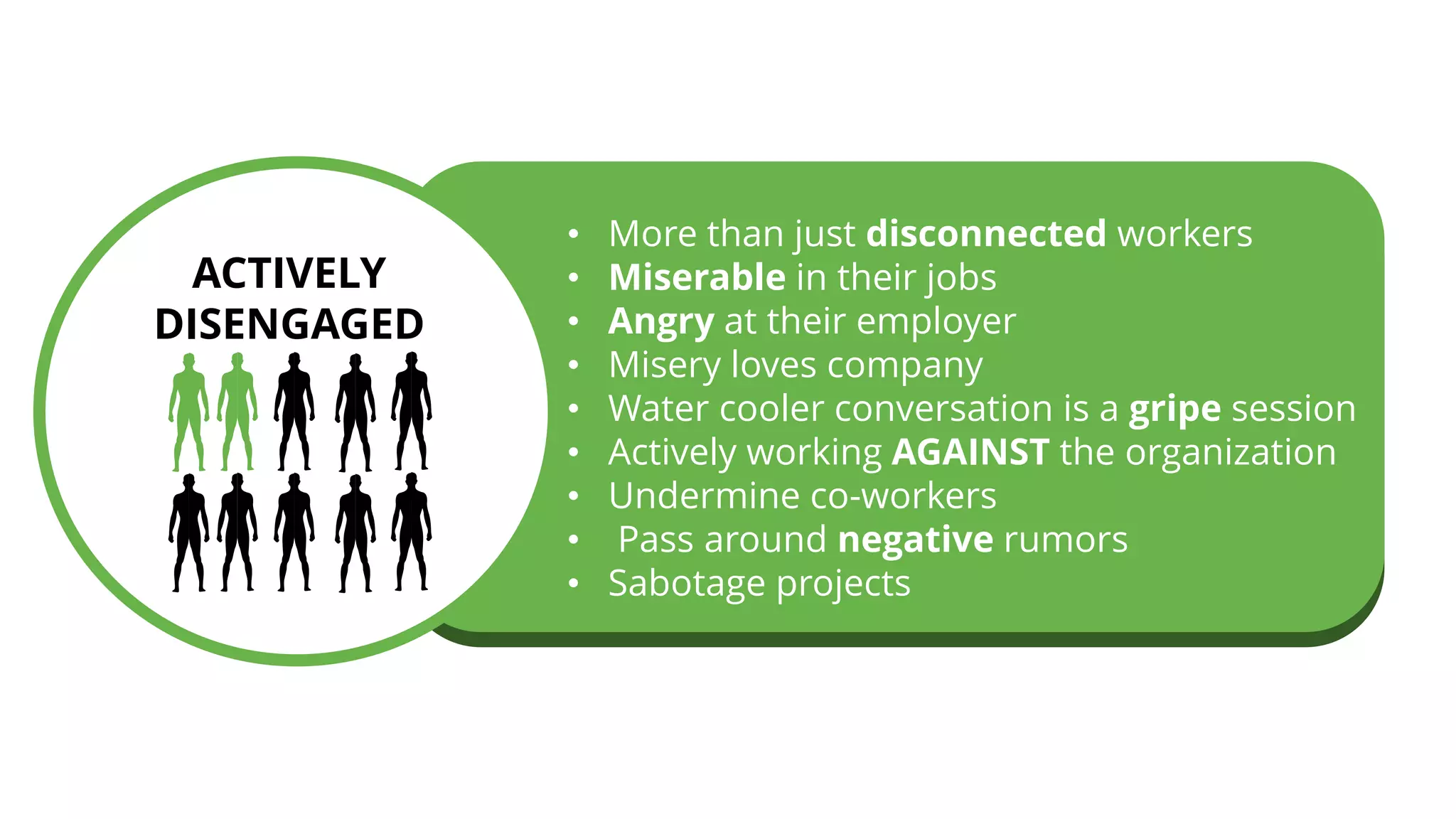 ACTIVELY
DISENGAGED
• More than just disconnected workers
• Miserable in their jobs
• Angry at their employer
• Misery loves company
• Water cooler conversation is a gripe session
• Actively working AGAINST the organization
• Undermine co-workers
• Pass around negative rumors
• Sabotage projects
 