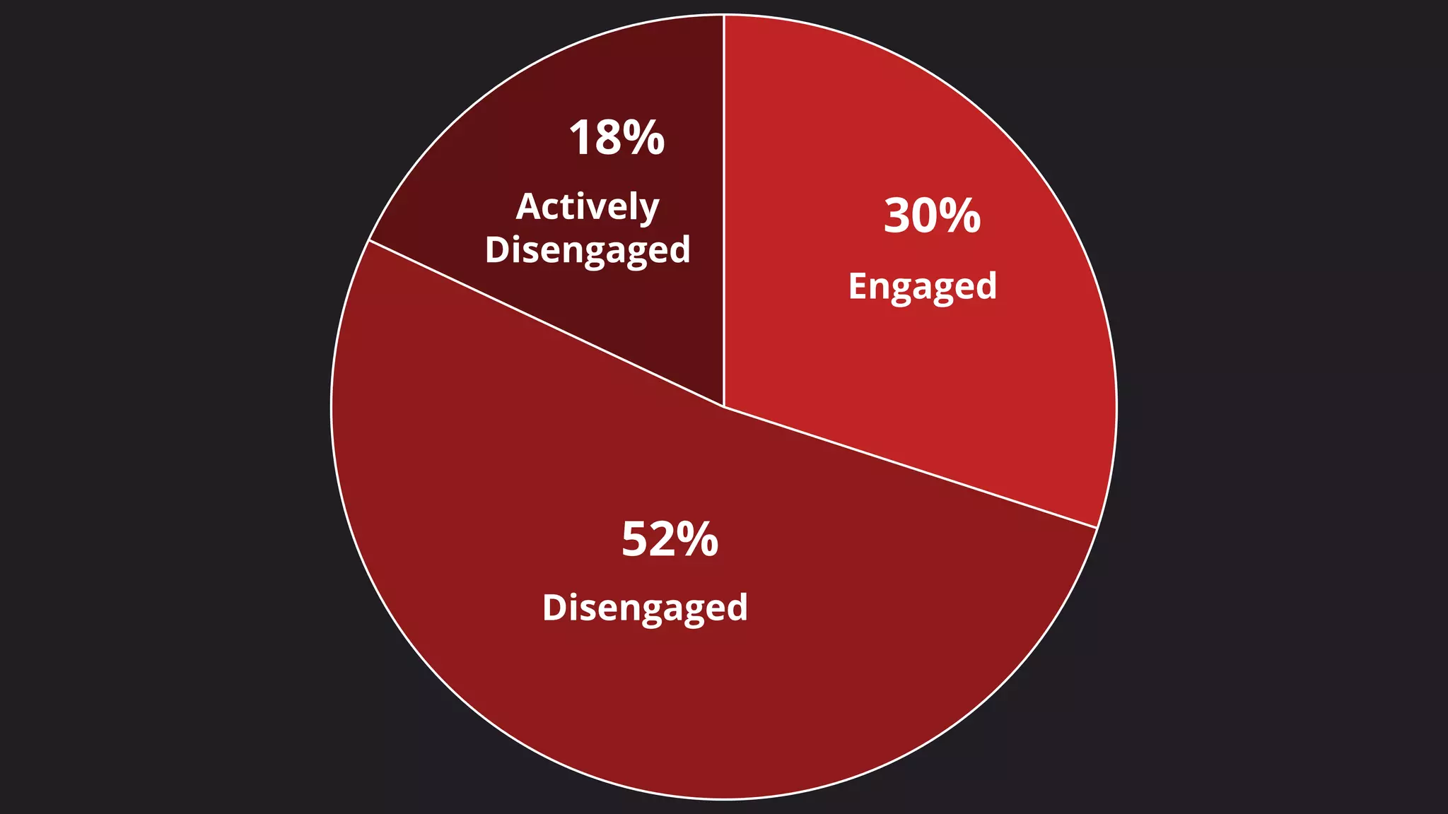 30%
52%
18%
Engaged
Disengaged
Actively
Disengaged
 
