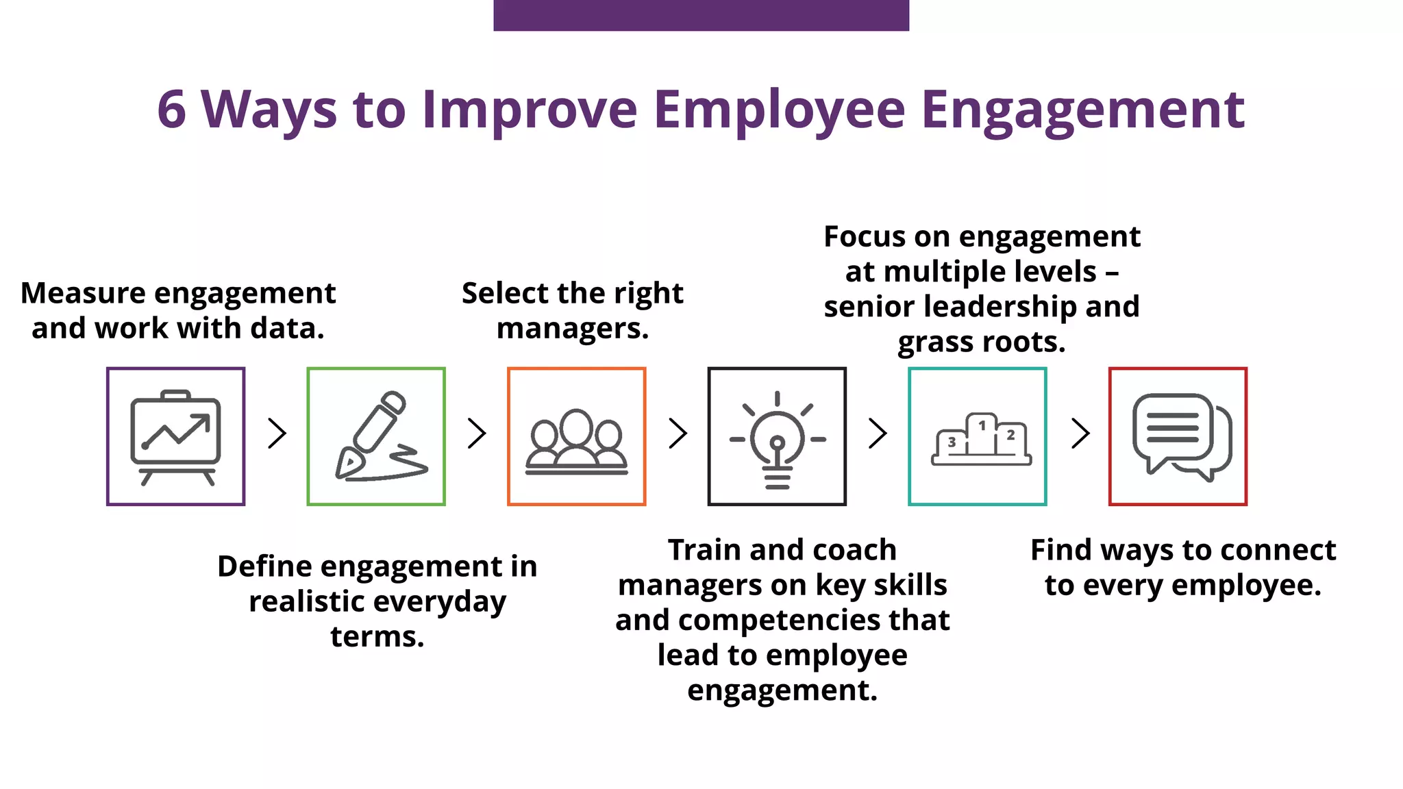 6 Ways to Improve Employee Engagement
Measure engagement
and work with data.
Focus on engagement
at multiple levels –
senior leadership and
grass roots.
Select the right
managers.
Train and coach
managers on key skills
and competencies that
lead to employee
engagement.
Define engagement in
realistic everyday
terms.
Find ways to connect
to every employee.
 