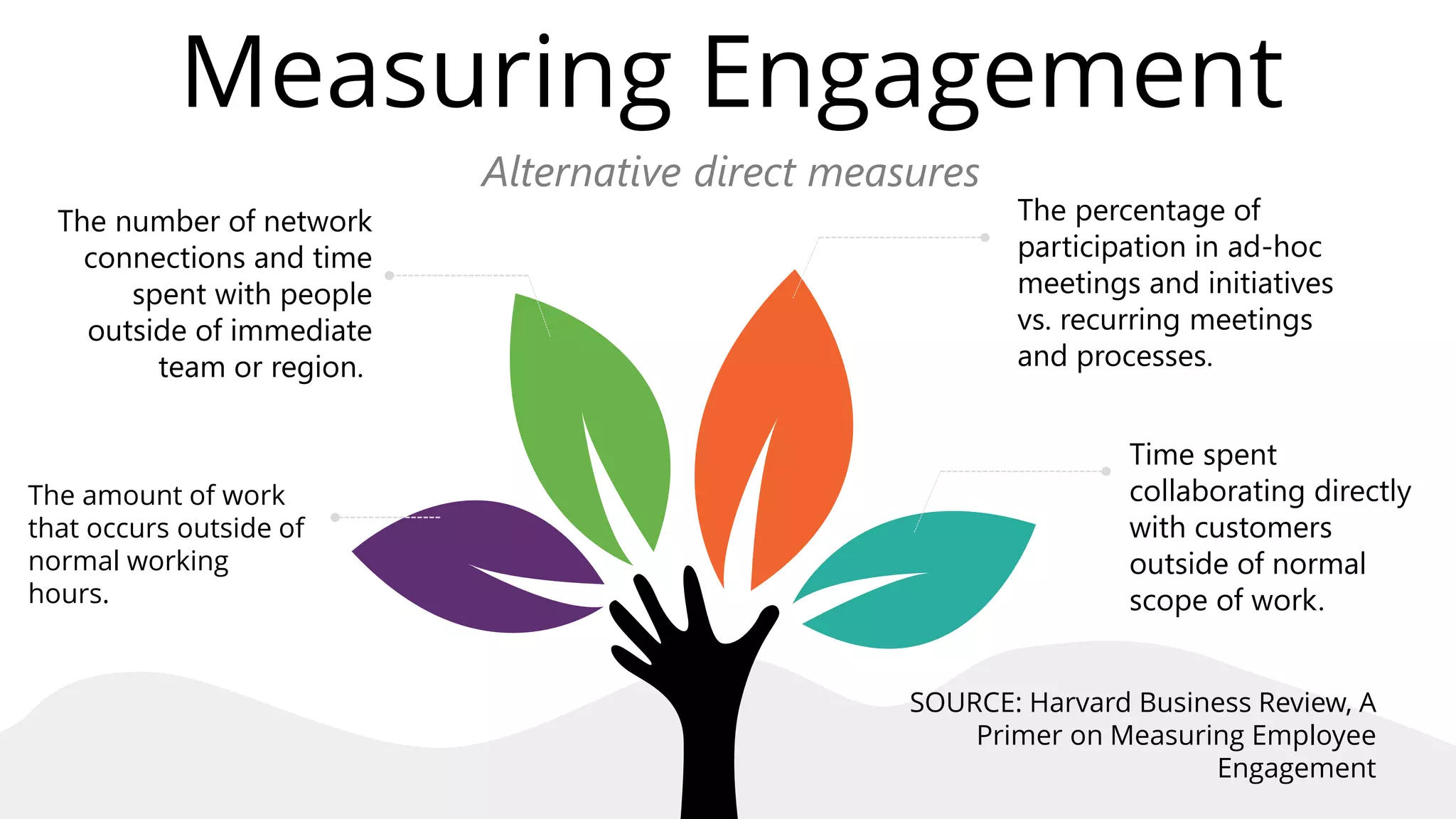 Alternative direct measures
The percentage of
participation in ad-hoc
meetings and initiatives
vs. recurring meetings
and processes.
Time spent
collaborating directly
with customers
outside of normal
scope of work.
The number of network
connections and time
spent with people
outside of immediate
team or region.
The amount of work
that occurs outside of
normal working
hours.
Measuring Engagement
SOURCE: Harvard Business Review, A
Primer on Measuring Employee
Engagement
 