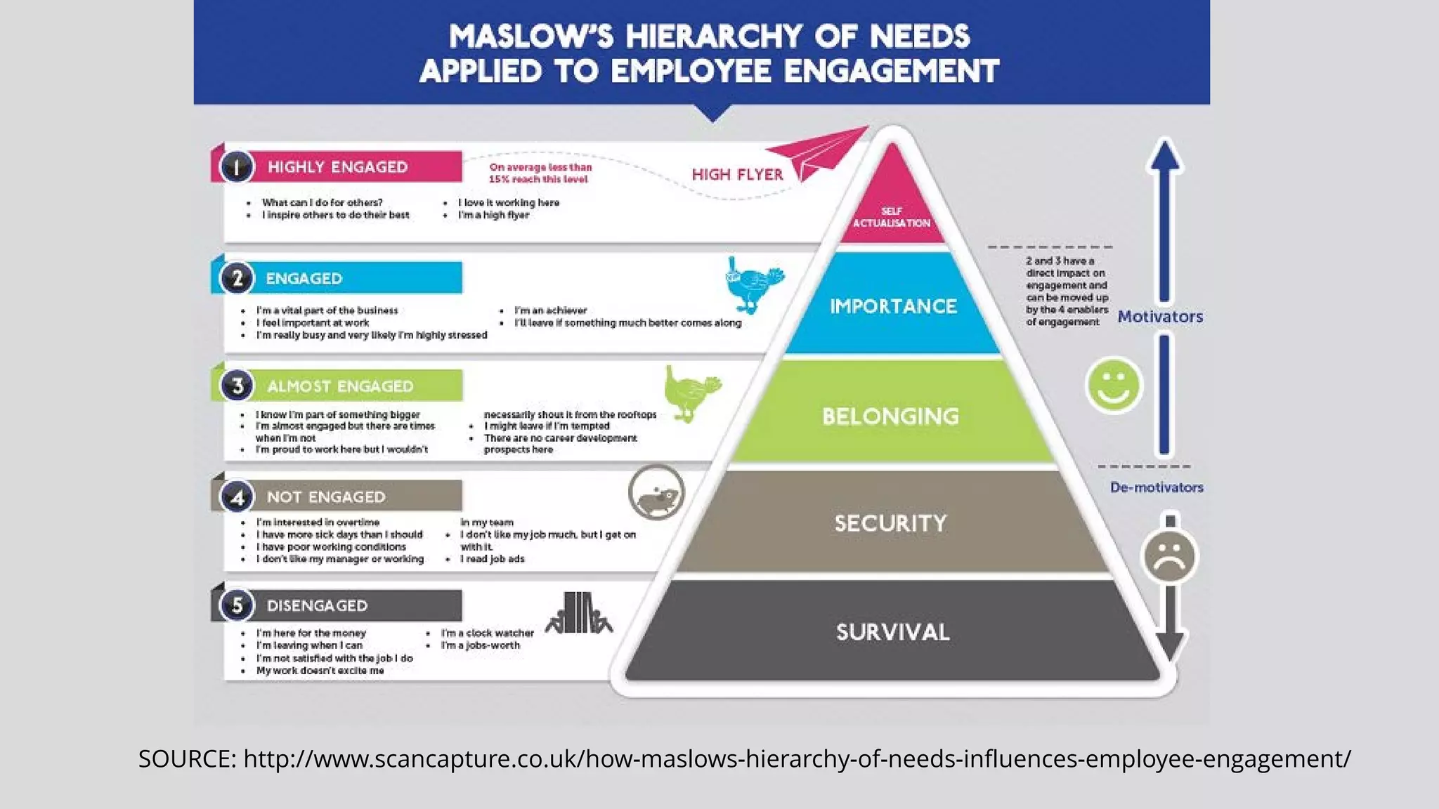 SOURCE: http://www.scancapture.co.uk/how-maslows-hierarchy-of-needs-influences-employee-engagement/
 
