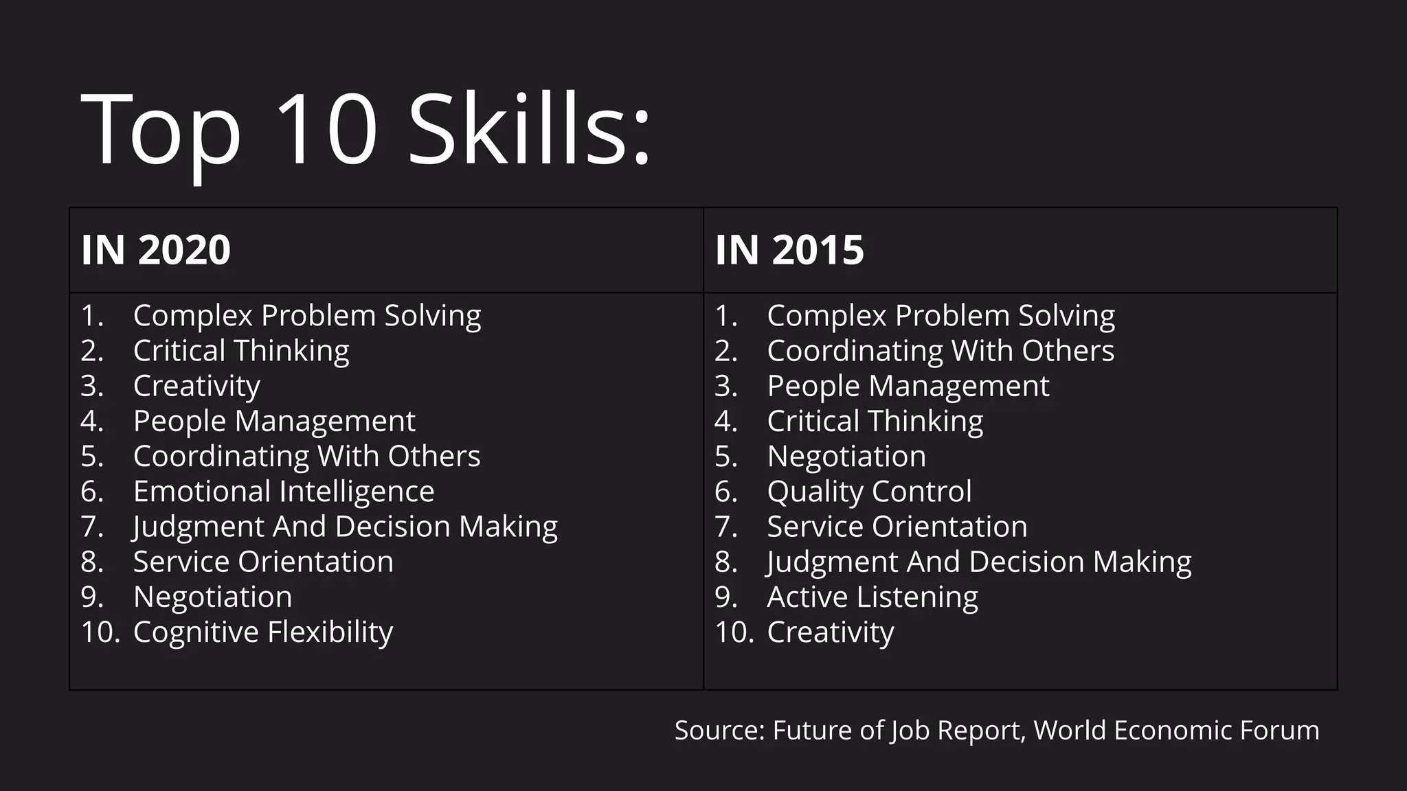 Top 10 Skills:
IN 2020 IN 2015
1. Complex Problem Solving
2. Critical Thinking
3. Creativity
4. People Management
5. Coordinating With Others
6. Emotional Intelligence
7. Judgment And Decision Making
8. Service Orientation
9. Negotiation
10. Cognitive Flexibility
1. Complex Problem Solving
2. Coordinating With Others
3. People Management
4. Critical Thinking
5. Negotiation
6. Quality Control
7. Service Orientation
8. Judgment And Decision Making
9. Active Listening
10. Creativity
Source: Future of Job Report, World Economic Forum
 