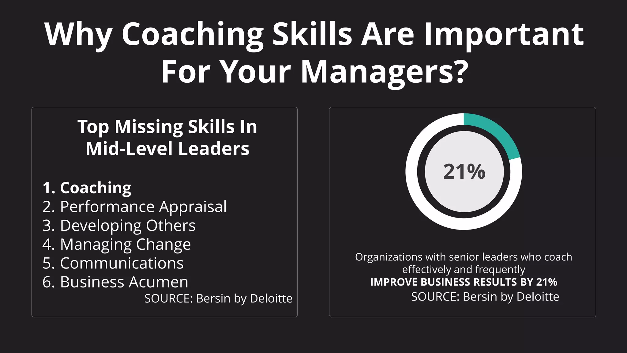 Why Coaching Skills Are Important
For Your Managers?
Top Missing Skills In
Mid-Level Leaders
1. Coaching
2. Performance Appraisal
3. Developing Others
4. Managing Change
5. Communications
6. Business Acumen
SOURCE: Bersin by Deloitte
21%
Organizations with senior leaders who coach
effectively and frequently
IMPROVE BUSINESS RESULTS BY 21%
SOURCE: Bersin by Deloitte
 