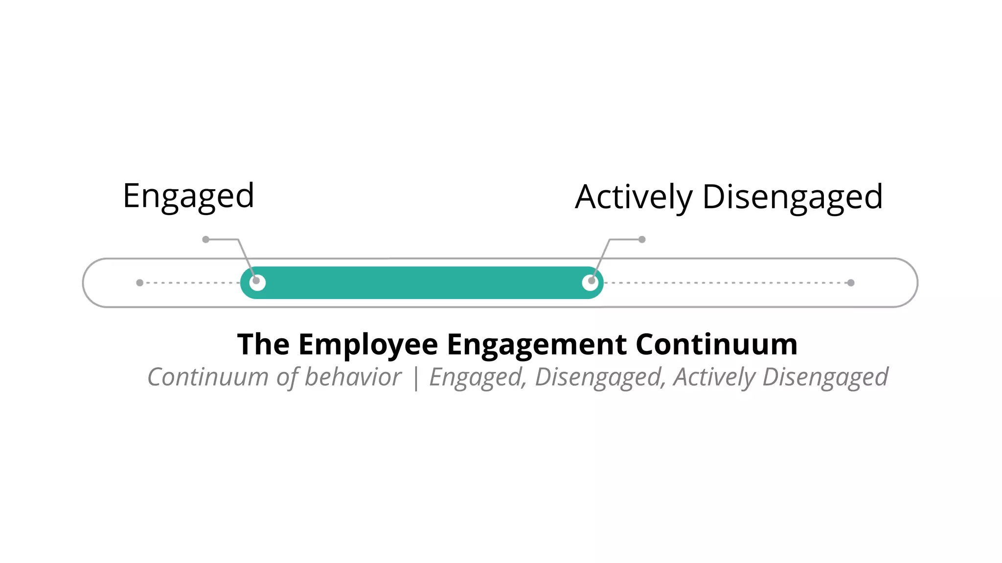 The Employee Engagement Continuum
Continuum of behavior | Engaged, Disengaged, Actively Disengaged
Engaged Actively Disengaged
 