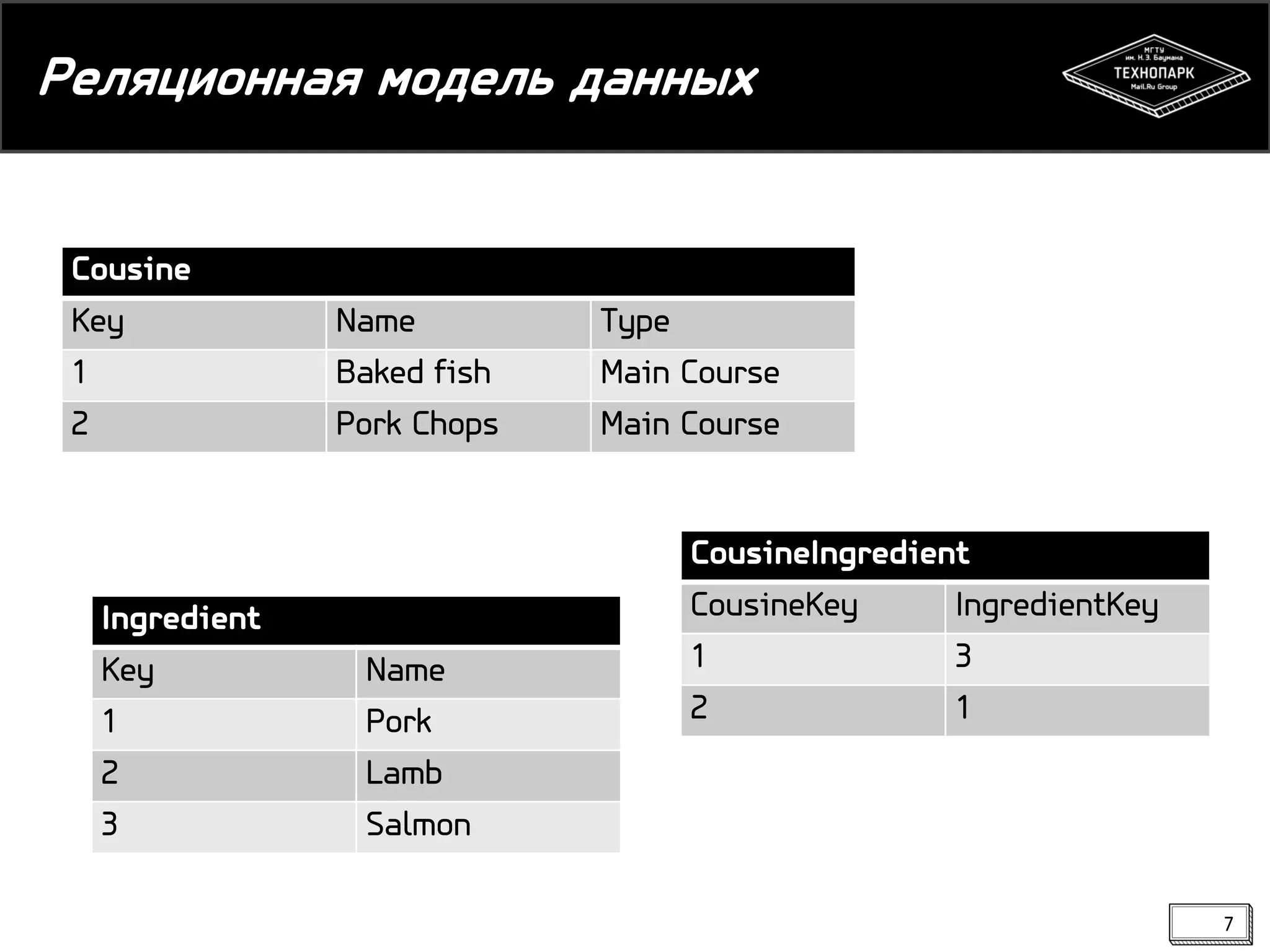 Реляционная модель данных
Cousine
Key
1
2

Ingredient
Key
1
2
3

Name
Baked fish
Pork Chops

Name
Pork
Lamb
Salmon

Type
Main Course
Main Course
CousineIngredient
CousineKey
IngredientKey
1
3
2
1

7

 