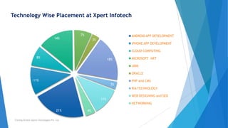 21%
11%
8%
14%
7%
3%
18%
3%
11%
4%
ANDROID APP DEVELOPMENT
iPHONE APP DEVELOPMENT
CLOUD COMPUTING
MICROSOFT .NET
JAVA
ORACLE
PHP and CMS
RIA TECHNOLOGY
WEB DESIGNING and SEO
NETWORKING
Technology Wise Placement at Xpert Infotech
Training Division Xperia Technologies Pvt. Ltd.
 