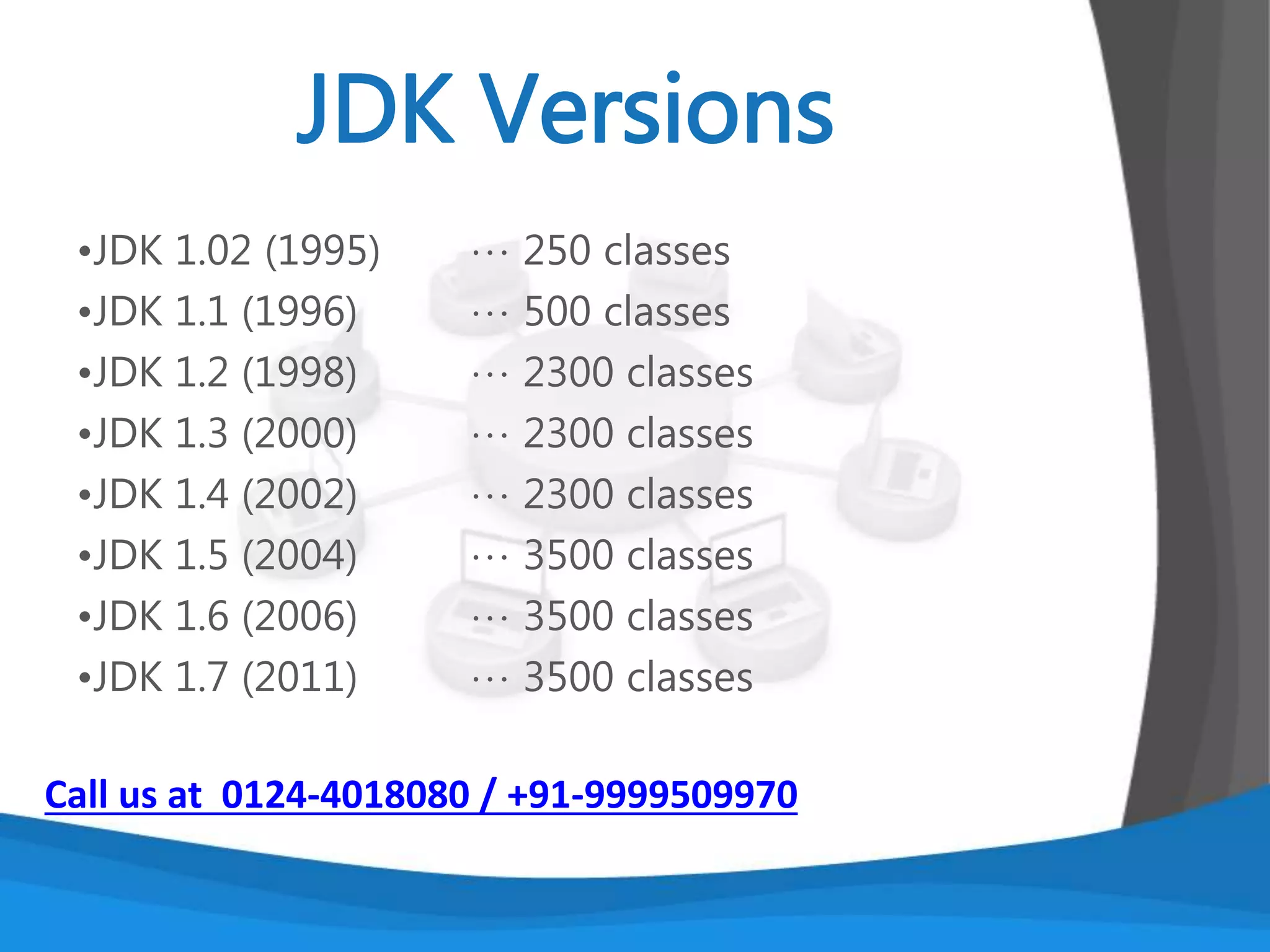 James Gosling & Patrick Naughton at 1990
Goal : To develop distributed system which is
applicable to electronic products (platform
independent)
Call us at 0124-4018080 / +91-9999509970
 