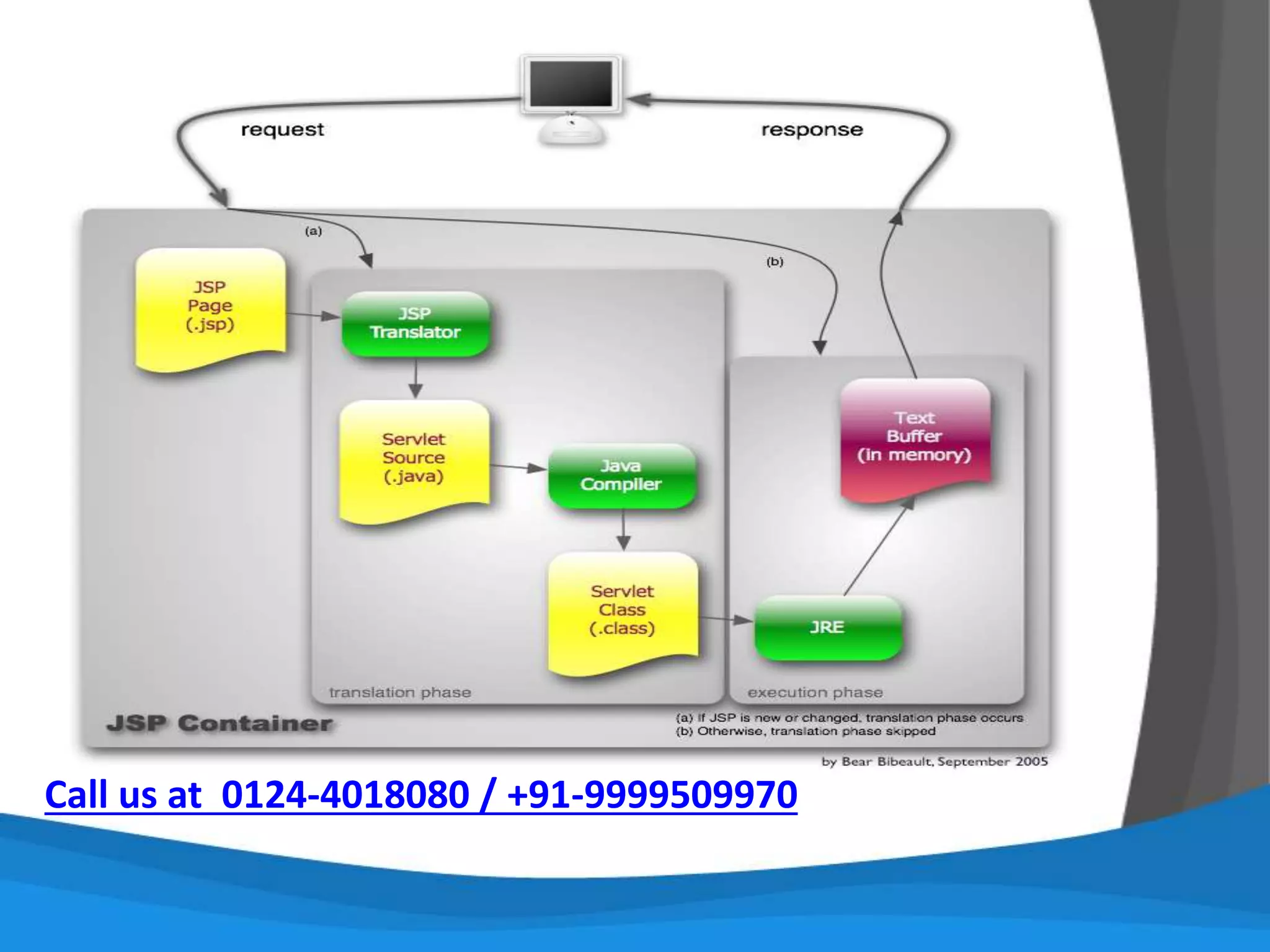 • Source code (.java)
• Compiled into Byte codes (.class) , as (.exe) in c++
• The Java Application Programming Interface
• a large collection of ready-made software
components. It is grouped into libraries of related
classes and interfaces; these libraries are known as
packages.
– Java Virtual Machine (JVM)
– Machine code
Call us at 0124-4018080 / +91-9999509970
 