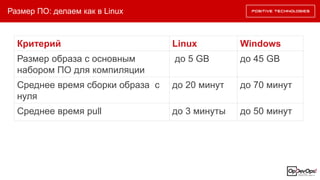 Размер ПО: делаем как в Linux
Критерий Linux Windows
Размер образа с основным
набором ПО для компиляции
до 5 GB до 45 GB
Среднее время сборки образа с
нуля
до 20 минут до 70 минут
Среднее время pull до 3 минуты до 50 минут
 