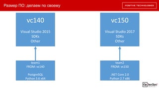 Размер ПО: делаем по своему
vc140
Visual Studio 2015
SDKs
Other
vc150
Visual Studio 2017
SDKs
Other
team1
FROM: vc140
PostgreSQL
Python 3.6 x64
team2
FROM: vc150
.NET Core 2.0
Python 2.7 x86
 
