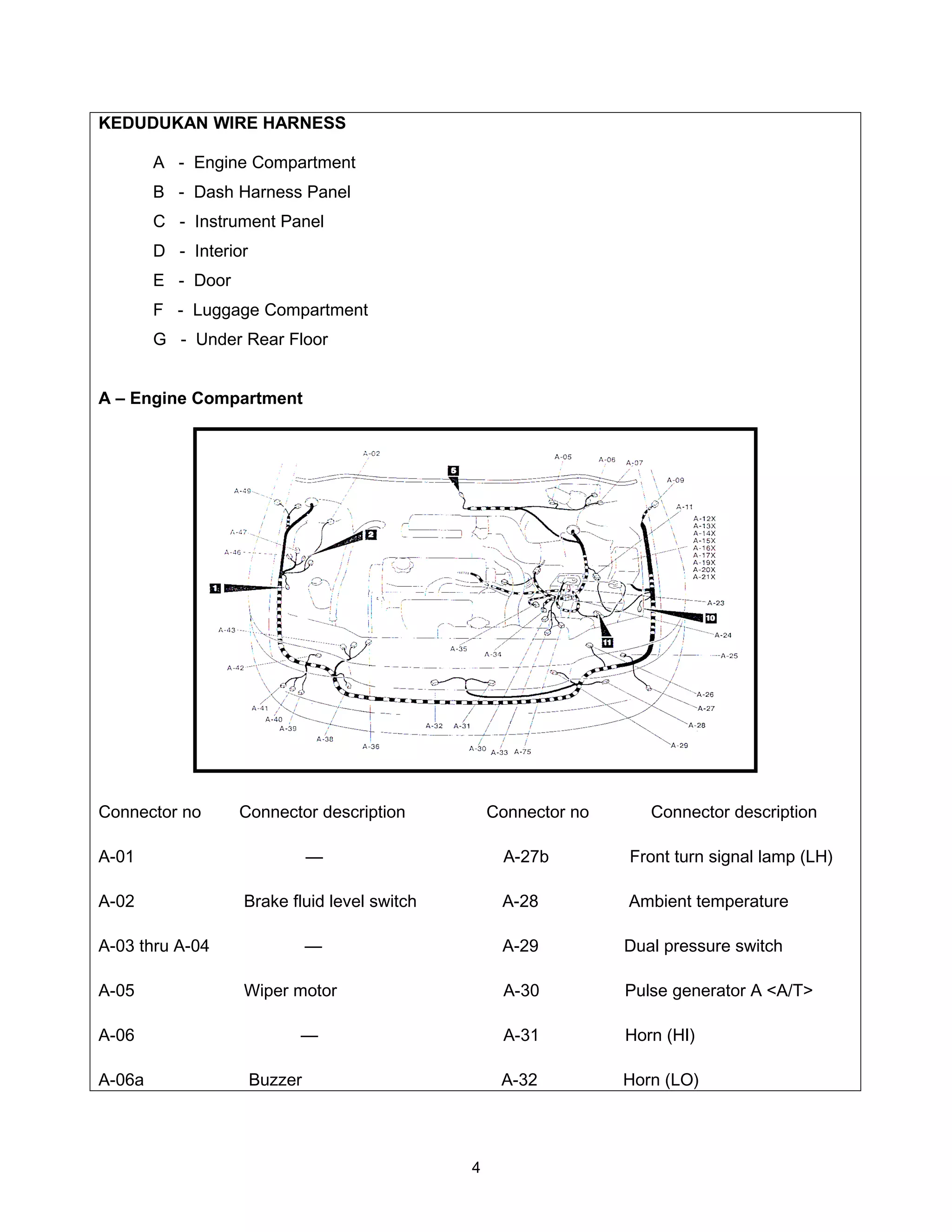 KEDUDUKAN WIRE HARNESS

        A - Engine Compartment
        B - Dash Harness Panel
        C - Instrument Panel
        D - Interior
        E - Door
        F - Luggage Compartment
        G - Under Rear Floor


A – Engine Compartment




Connector no       Connector description          Connector no      Connector description

A-01                            —                  A-27b         Front turn signal lamp (LH)

A-02               Brake fluid level switch        A-28          Ambient temperature

A-03 thru A-04                  —                  A-29          Dual pressure switch

A-05               Wiper motor                     A-30          Pulse generator A <A/T>

A-06                        —                      A-31          Horn (HI)

A-06a                  Buzzer                      A-32          Horn (LO)




                                              4
 