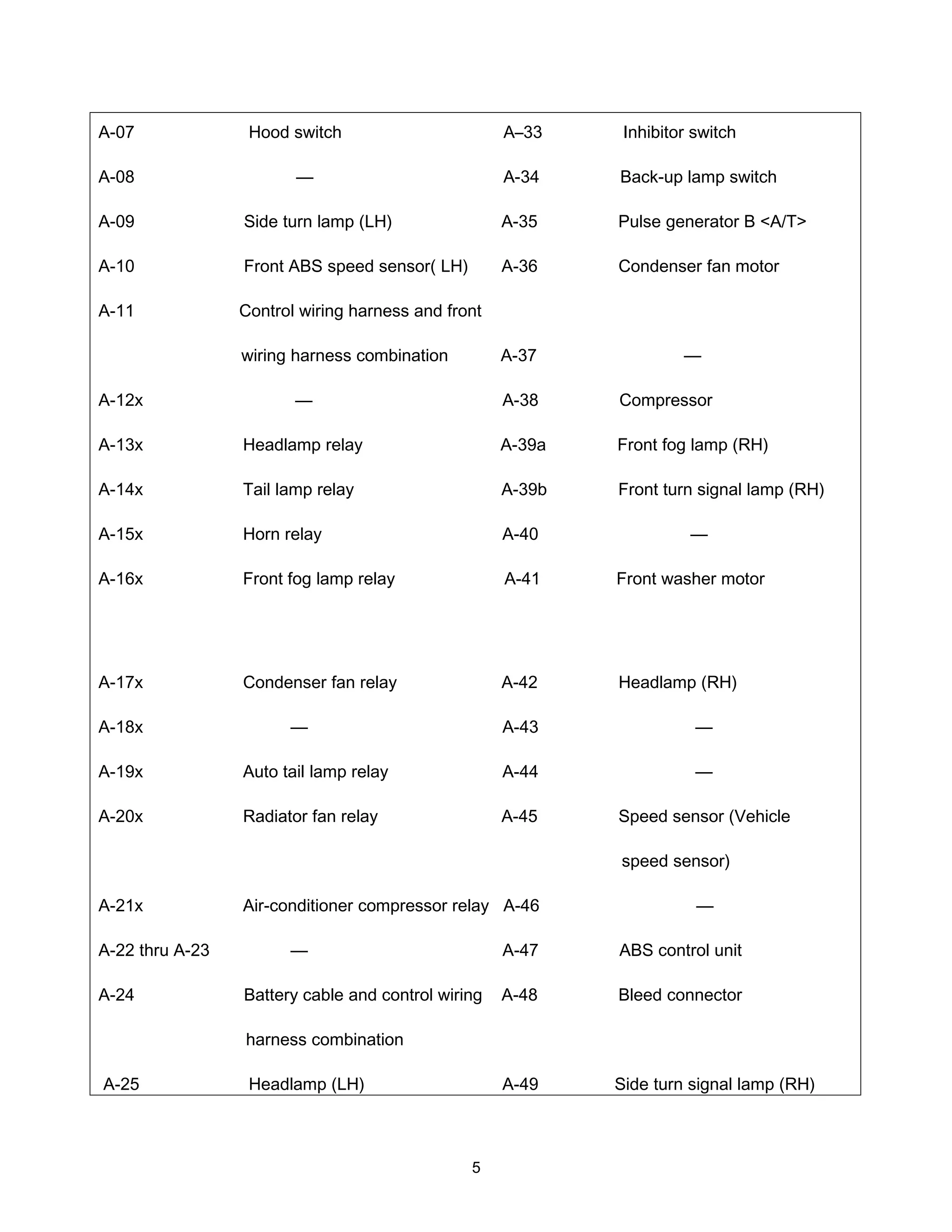 A-07              Hood switch                       A–33     Inhibitor switch

A-08                    —                           A-34    Back-up lamp switch

A-09             Side turn lamp (LH)                A-35    Pulse generator B <A/T>

A-10             Front ABS speed sensor( LH)        A-36    Condenser fan motor

A-11             Control wiring harness and front

                 wiring harness combination         A-37             —

A-12x                   —                           A-38    Compressor

A-13x            Headlamp relay                     A-39a   Front fog lamp (RH)

A-14x            Tail lamp relay                    A-39b   Front turn signal lamp (RH)

A-15x            Horn relay                         A-40              —

A-16x            Front fog lamp relay               A-41    Front washer motor




A-17x            Condenser fan relay                A-42    Headlamp (RH)

A-18x                  —                            A-43               —

A-19x            Auto tail lamp relay               A-44               —

A-20x            Radiator fan relay                 A-45    Speed sensor (Vehicle

                                                            speed sensor)

A-21x            Air-conditioner compressor relay A-46                 —

A-22 thru A-23         —                            A-47    ABS control unit

A-24             Battery cable and control wiring   A-48    Bleed connector

                 harness combination

A-25              Headlamp (LH)                     A-49    Side turn signal lamp (RH)



                                               5
 