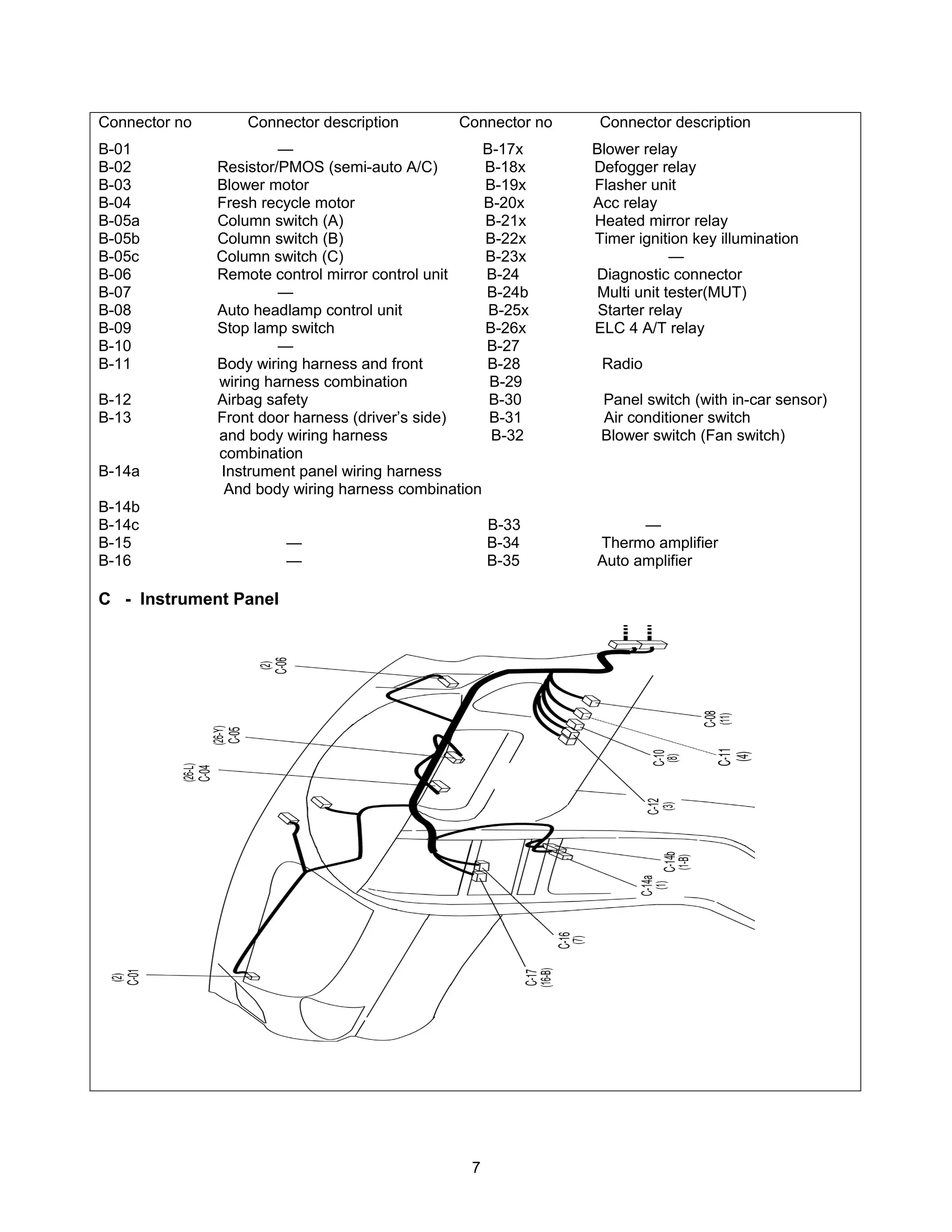 Connector no       Connector description        Connector no    Connector description
B-01                    —                           B-17x      Blower relay
B-02           Resistor/PMOS (semi-auto A/C)        B-18x      Defogger relay
B-03           Blower motor                         B-19x      Flasher unit
B-04           Fresh recycle motor                  B-20x      Acc relay
B-05a          Column switch (A)                    B-21x      Heated mirror relay
B-05b          Column switch (B)                    B-22x      Timer ignition key illumination
B-05c          Column switch (C)                    B-23x                  —
B-06           Remote control mirror control unit   B-24       Diagnostic connector
B-07                    —                           B-24b      Multi unit tester(MUT)
B-08           Auto headlamp control unit            B-25x      Starter relay
B-09           Stop lamp switch                     B-26x      ELC 4 A/T relay
B-10                    —                           B-27
B-11           Body wiring harness and front        B-28        Radio
               wiring harness combination            B-29
B-12           Airbag safety                         B-30       Panel switch (with in-car sensor)
B-13           Front door harness (driver’s side)    B-31       Air conditioner switch
               and body wiring harness               B-32       Blower switch (Fan switch)
               combination
B-14a          Instrument panel wiring harness
                And body wiring harness combination
B-14b
B-14c                                                 B-33           —
B-15                    —                             B-34     Thermo amplifier
B-16                    —                             B-35     Auto amplifier

C - Instrument Panel




                                                  7
 