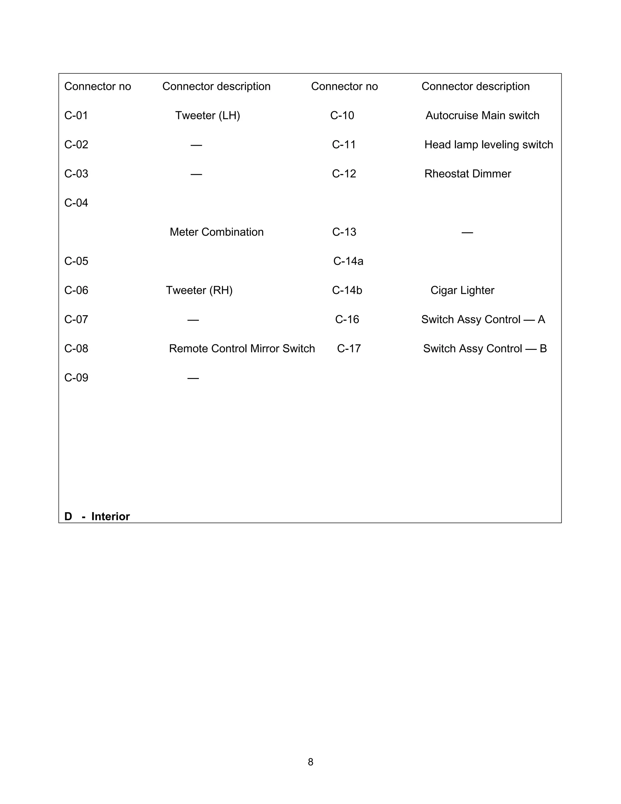 Connector no   Connector description       Connector no   Connector description

C-01             Tweeter (LH)                  C-10       Autocruise Main switch

C-02                —                          C-11       Head lamp leveling switch

C-03                —                          C-12       Rheostat Dimmer

C-04

                Meter Combination              C-13              —

C-05                                           C-14a

C-06           Tweeter (RH)                    C-14b       Cigar Lighter

C-07               —                           C-16       Switch Assy Control — A

C-08            Remote Control Mirror Switch    C-17      Switch Assy Control — B

C-09               —




D - Interior




                                          8
 