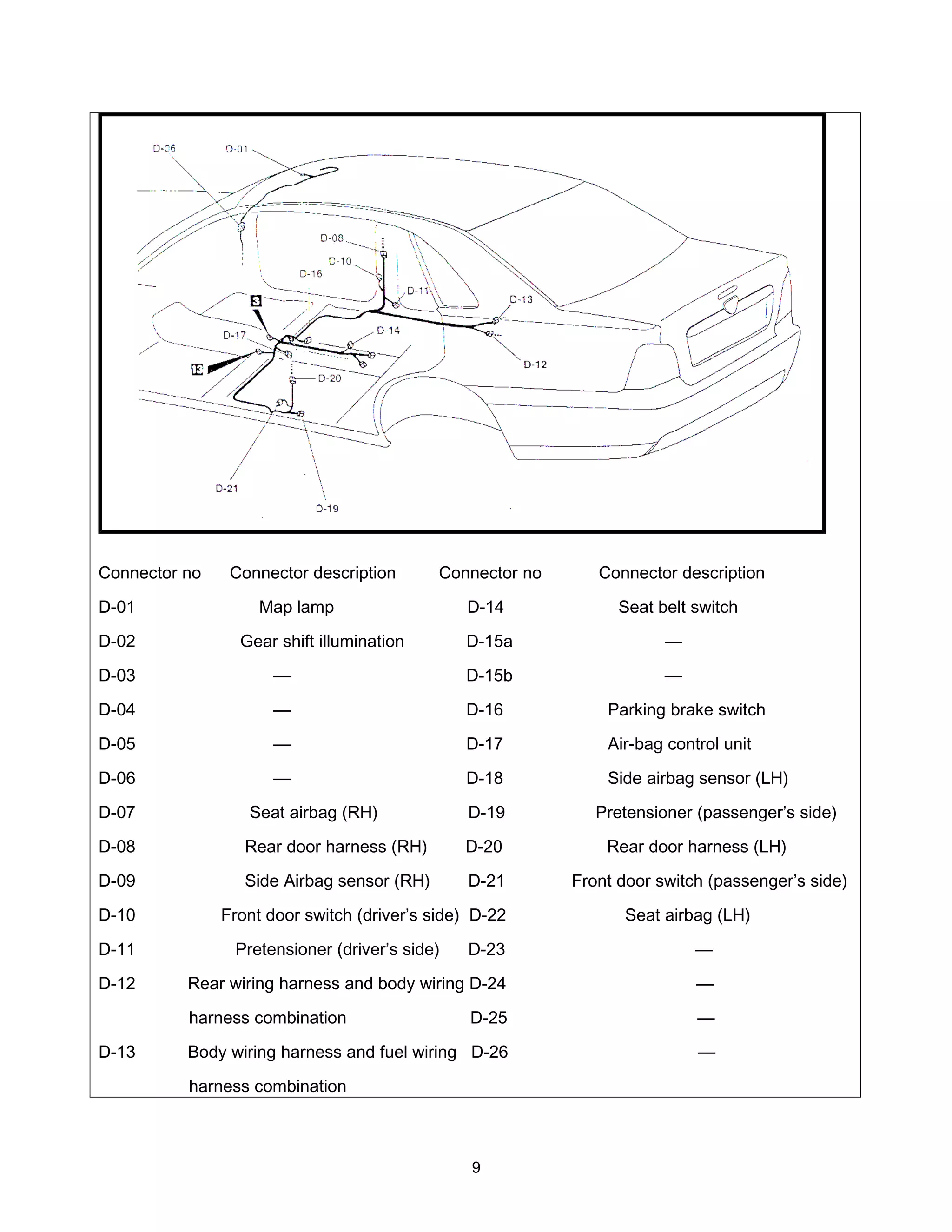 Connector no    Connector description       Connector no      Connector description

D-01                Map lamp                   D-14              Seat belt switch

D-02             Gear shift illumination       D-15a                   —

D-03                 —                         D-15b                   —

D-04                 —                         D-16            Parking brake switch

D-05                 —                         D-17            Air-bag control unit

D-06                 —                         D-18            Side airbag sensor (LH)

D-07              Seat airbag (RH)             D-19           Pretensioner (passenger’s side)

D-08              Rear door harness (RH)       D-20            Rear door harness (LH)

D-09              Side Airbag sensor (RH)      D-21        Front door switch (passenger’s side)

D-10           Front door switch (driver’s side) D-22            Seat airbag (LH)

D-11            Pretensioner (driver’s side)   D-23                        —

D-12      Rear wiring harness and body wiring D-24                         —

          harness combination                   D-25                       —

D-13      Body wiring harness and fuel wiring D-26                         —

          harness combination



                                                9
 