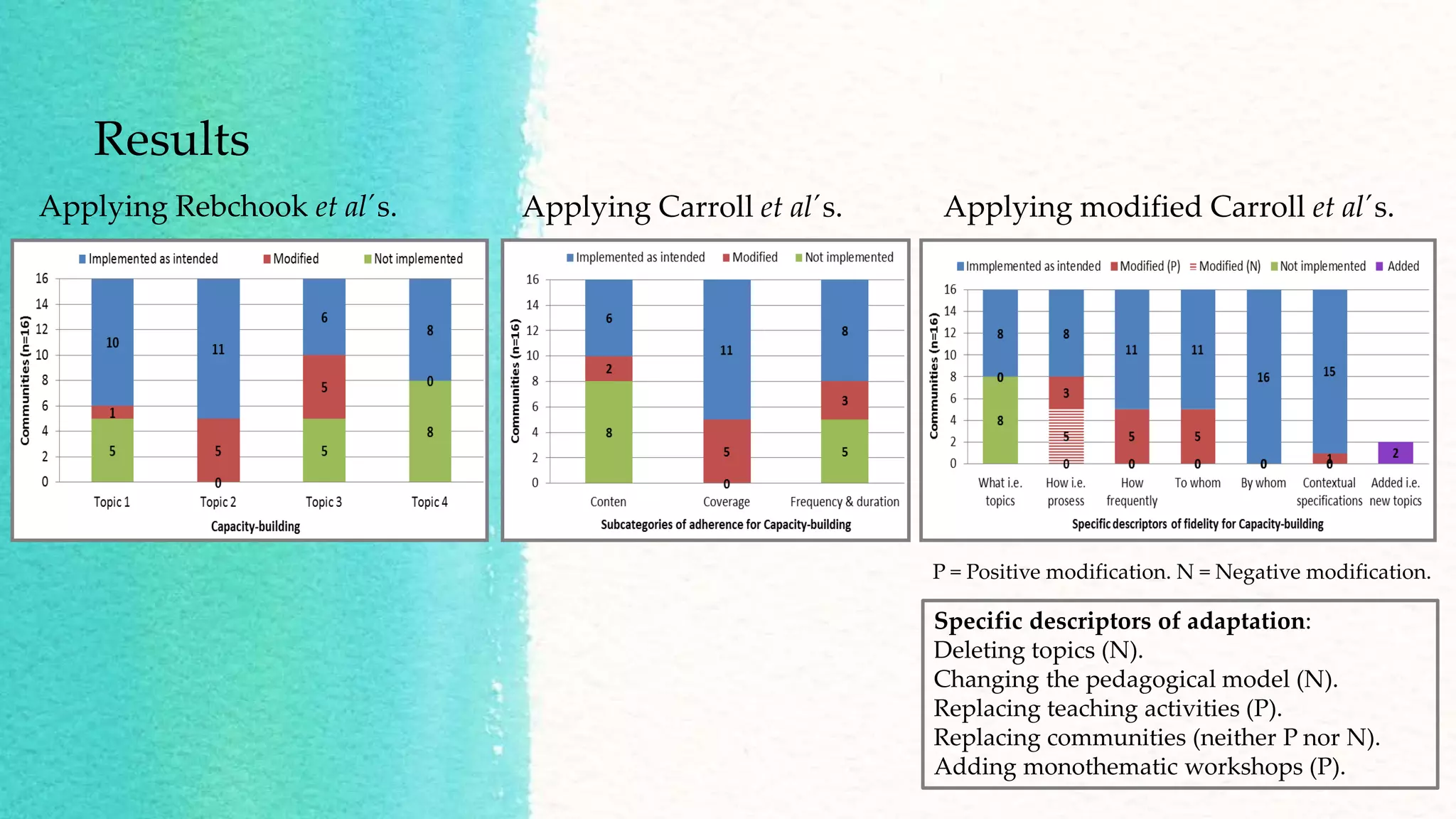 Results
Applying Rebchook et al´s. Applying Carroll et al´s. Applying modified Carroll et al´s.
Specific descriptors of adaptation:
Deleting topics (N).
Changing the pedagogical model (N).
Replacing teaching activities (P).
Replacing communities (neither P nor N).
Adding monothematic workshops (P).
P = Positive modification. N = Negative modification.
 
