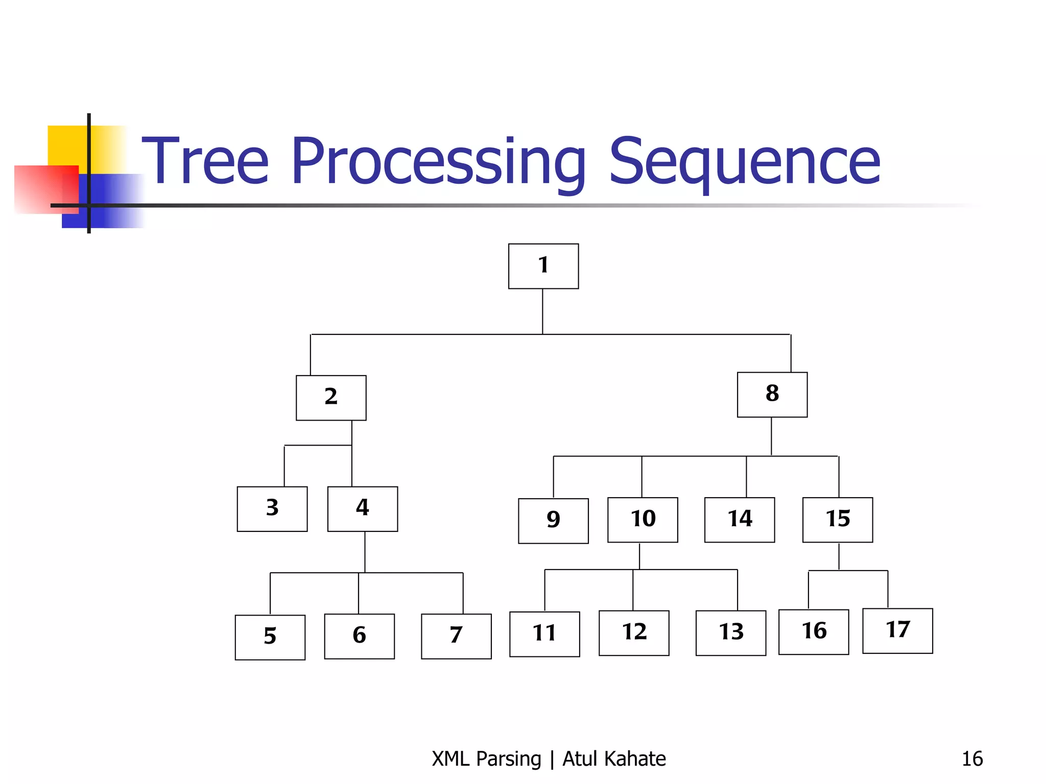 Tree Processing Sequence 1 2 8 3 4 9 10 14 15 5 6 7 11 12 13 16 17 