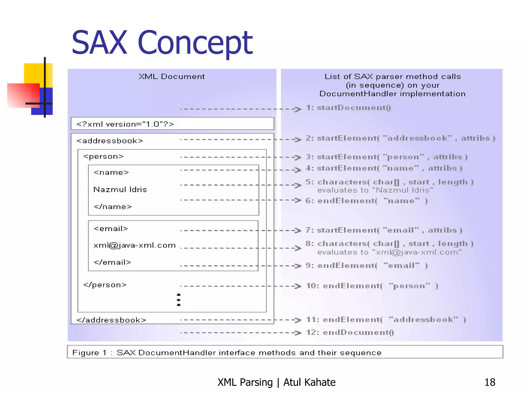 SAX Concept 