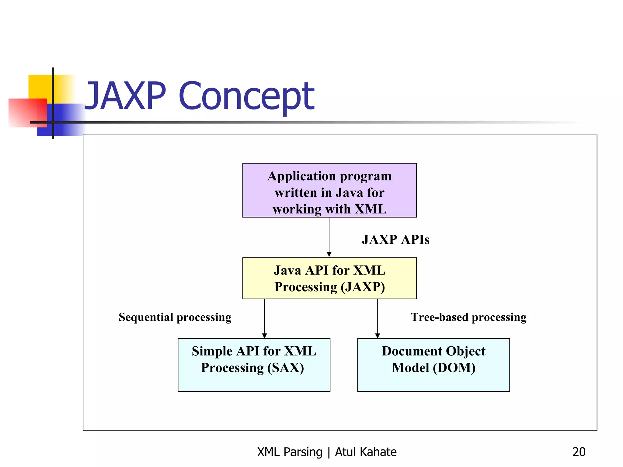 JAXP Concept Application program written in Java for working with XML Java API for XML Processing (JAXP) JAXP APIs Simple API for XML Processing (SAX)  Document Object Model (DOM) Sequential processing Tree-based processing 