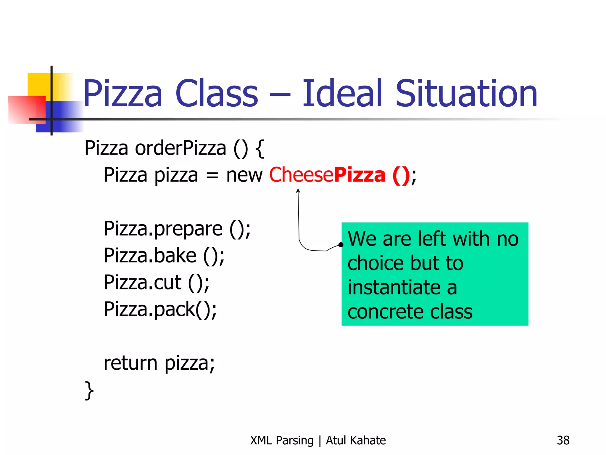 Pizza Class – Ideal Situation Pizza orderPizza () { Pizza pizza = new  Cheese Pizza () ; Pizza.prepare (); Pizza.bake (); Pizza.cut (); Pizza.pack(); return pizza; } We are left with no choice but to instantiate a concrete class 
