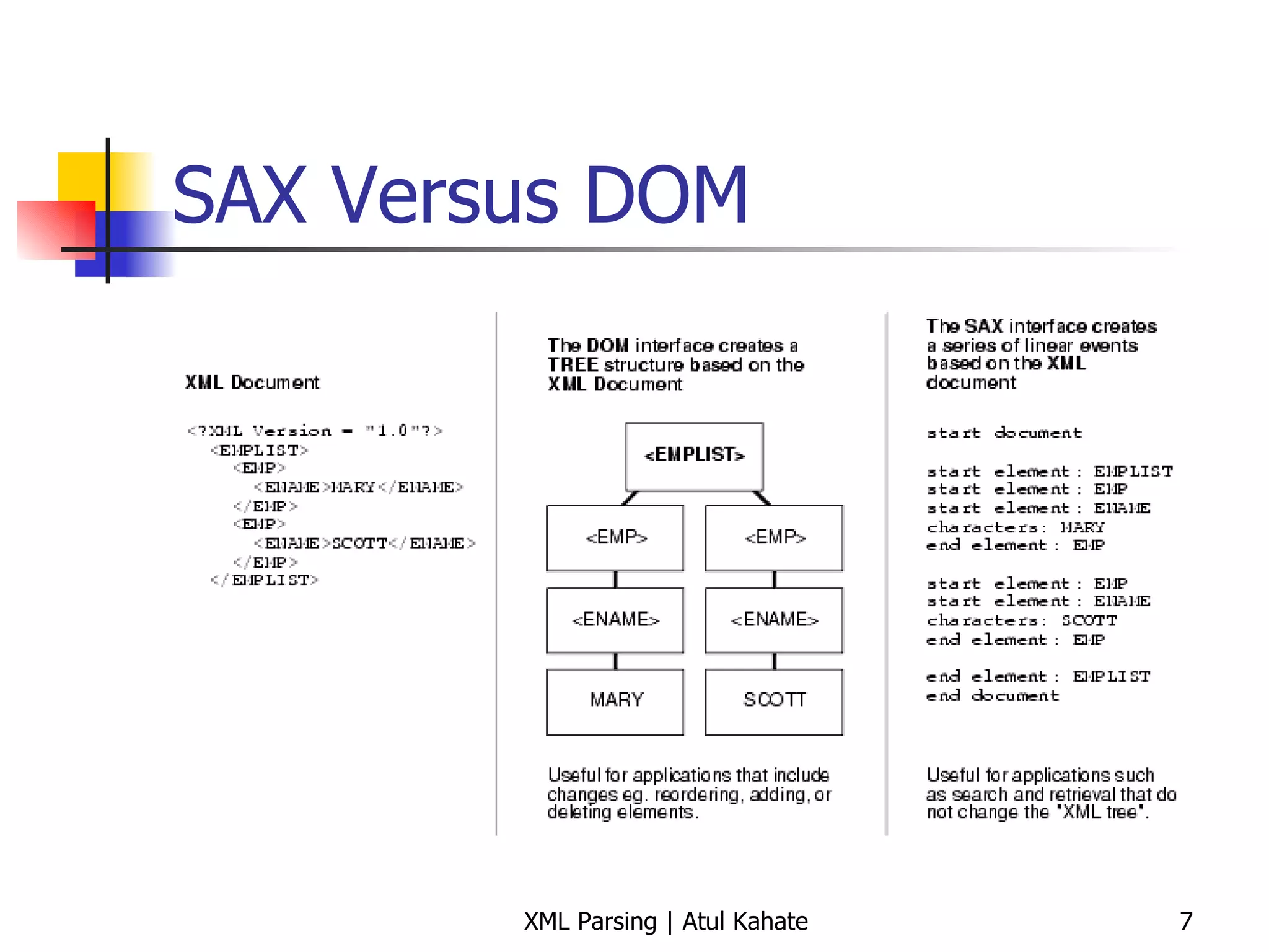 SAX Versus DOM 