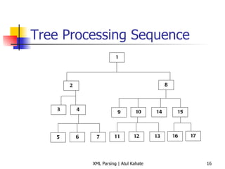 Tree Processing Sequence 1 2 8 3 4 9 10 14 15 5 6 7 11 12 13 16 17 