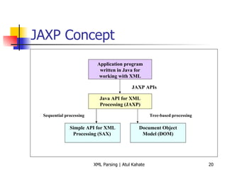 JAXP Concept Application program written in Java for working with XML Java API for XML Processing (JAXP) JAXP APIs Simple API for XML Processing (SAX)  Document Object Model (DOM) Sequential processing Tree-based processing 