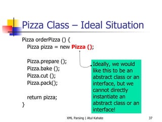 Pizza Class – Ideal Situation Pizza orderPizza () { Pizza pizza = new  Pizza () ; Pizza.prepare (); Pizza.bake (); Pizza.cut (); Pizza.pack(); return pizza; } Ideally, we would like this to be an abstract class or an interface, but we cannot directly instantiate an abstract class or an interface! 